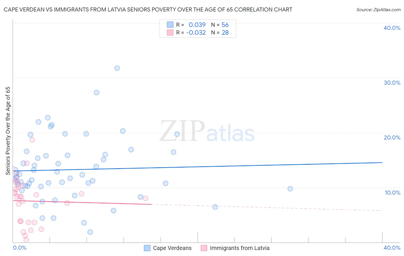 Cape Verdean vs Immigrants from Latvia Seniors Poverty Over the Age of 65