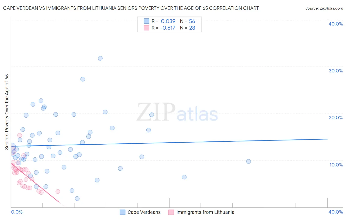 Cape Verdean vs Immigrants from Lithuania Seniors Poverty Over the Age of 65