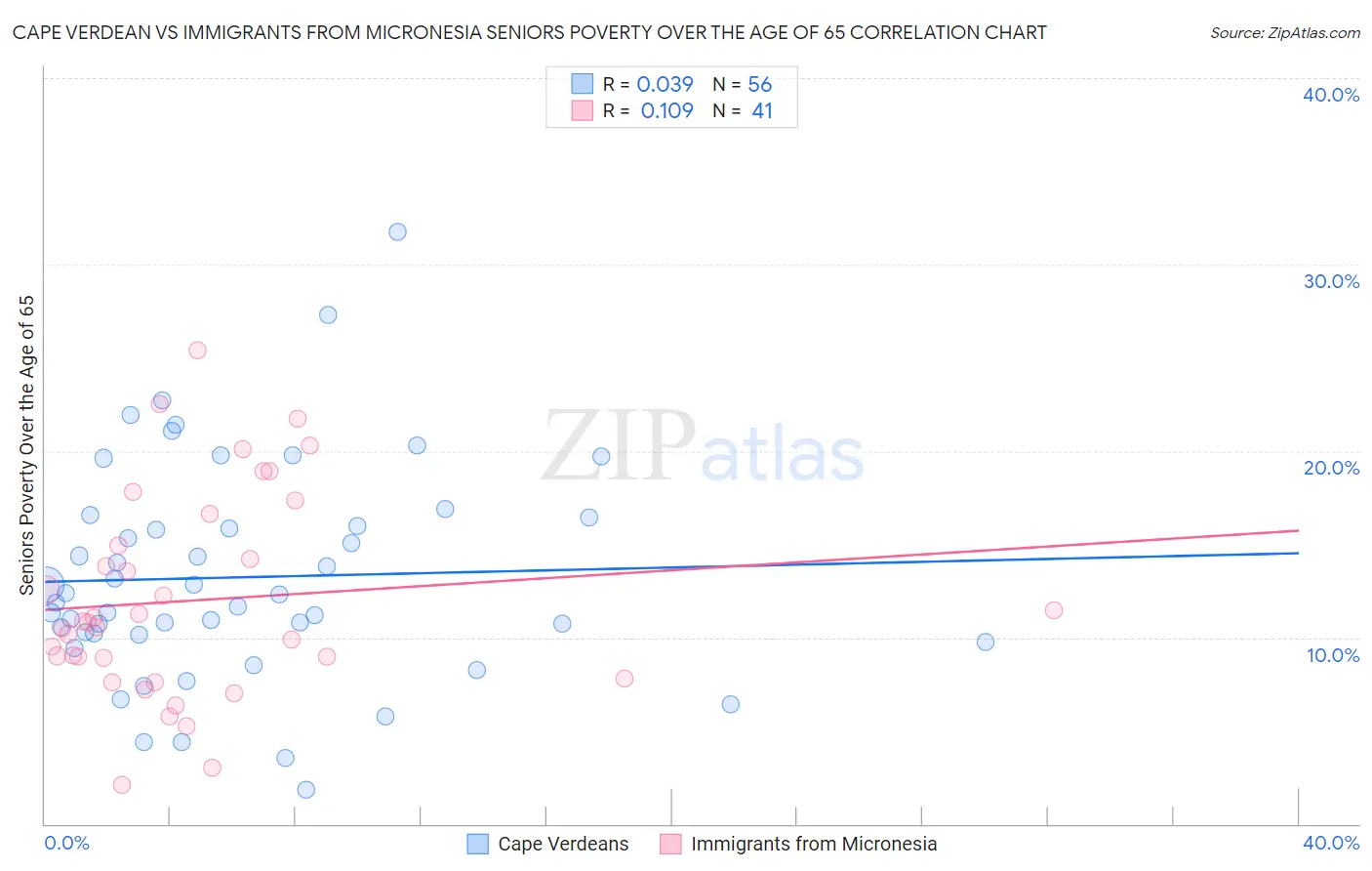 Cape Verdean vs Immigrants from Micronesia Seniors Poverty Over the Age of 65