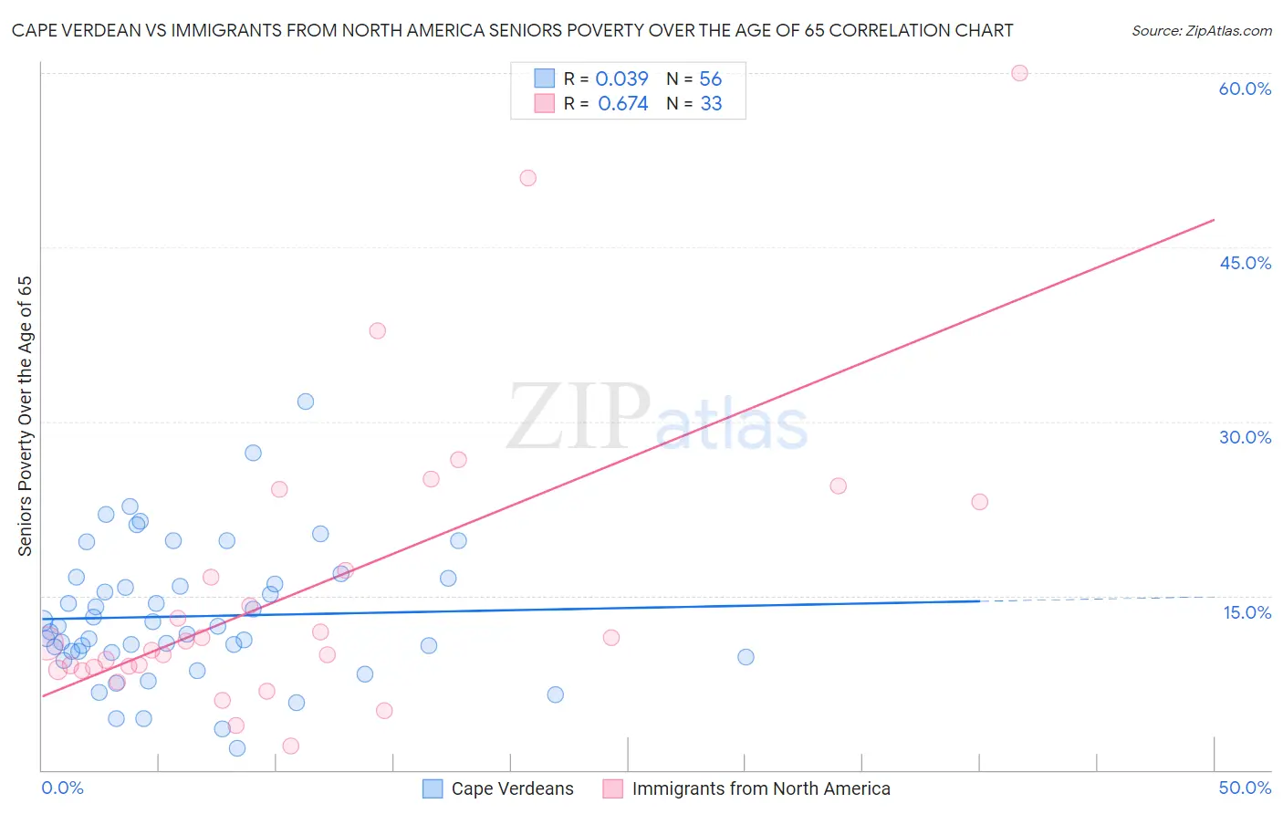 Cape Verdean vs Immigrants from North America Seniors Poverty Over the Age of 65