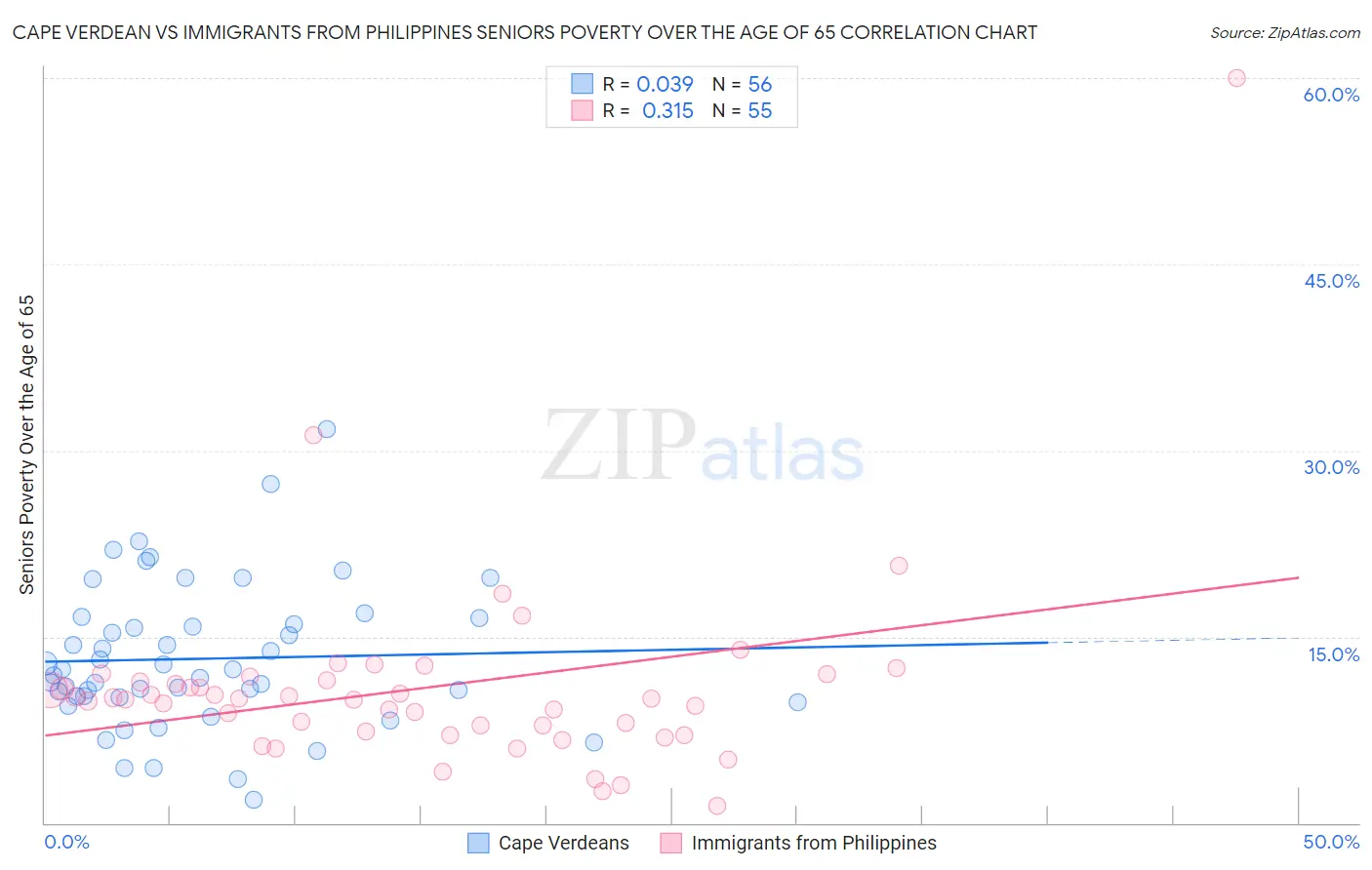 Cape Verdean vs Immigrants from Philippines Seniors Poverty Over the Age of 65
