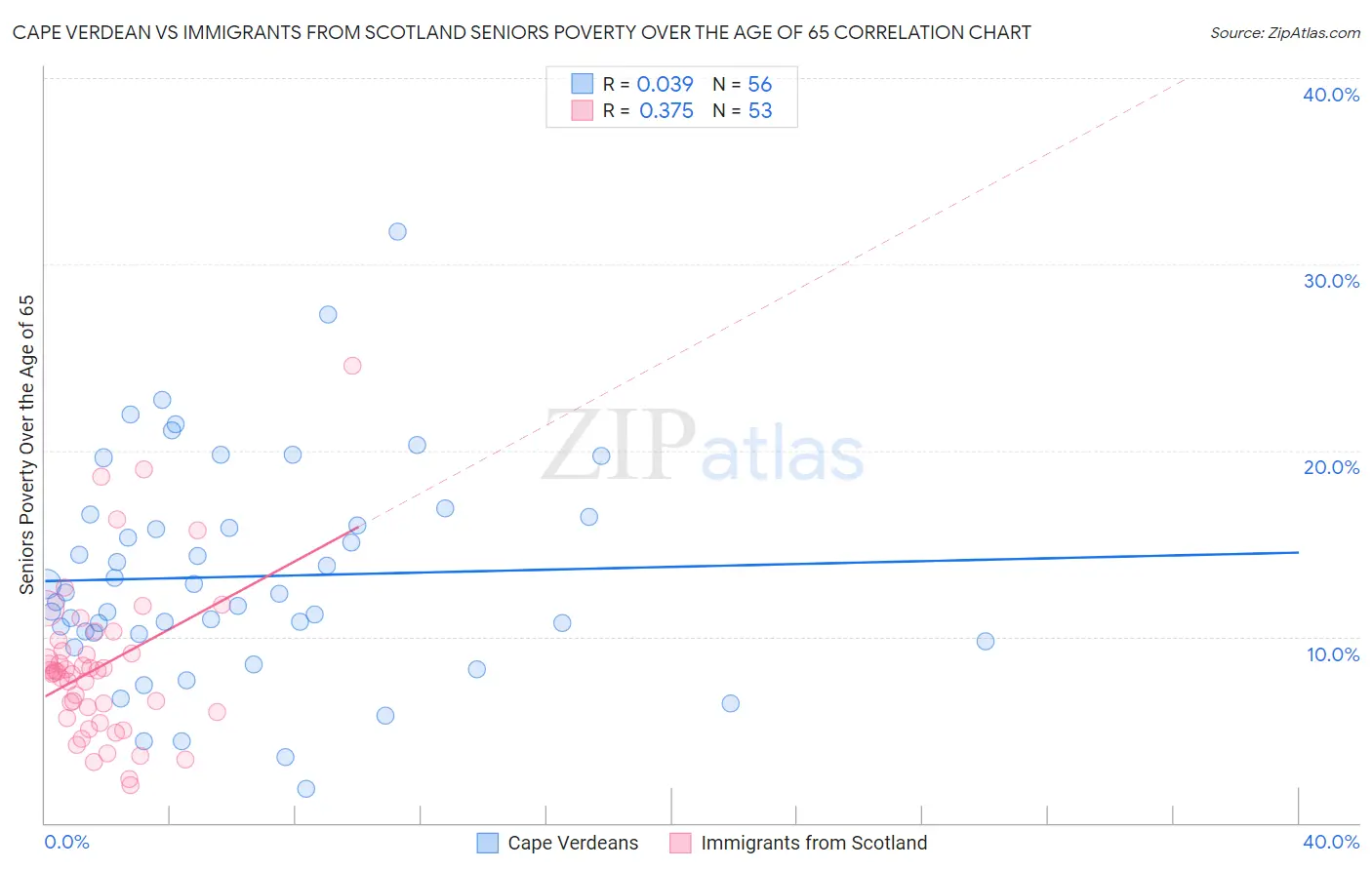 Cape Verdean vs Immigrants from Scotland Seniors Poverty Over the Age of 65
