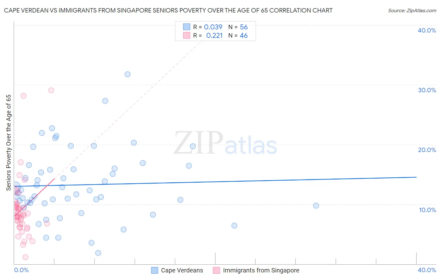 Cape Verdean vs Immigrants from Singapore Seniors Poverty Over the Age of 65