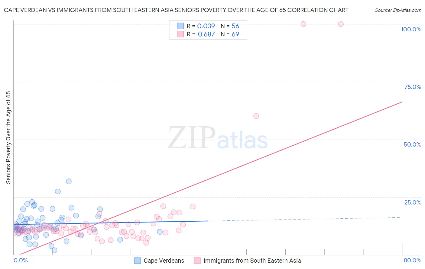Cape Verdean vs Immigrants from South Eastern Asia Seniors Poverty Over the Age of 65