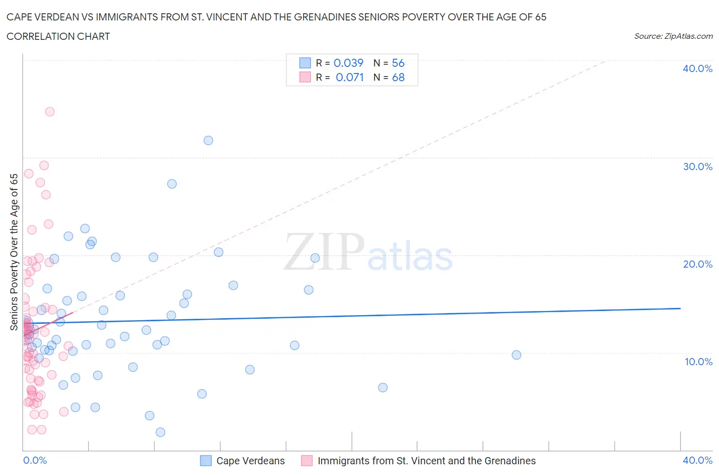 Cape Verdean vs Immigrants from St. Vincent and the Grenadines Seniors Poverty Over the Age of 65
