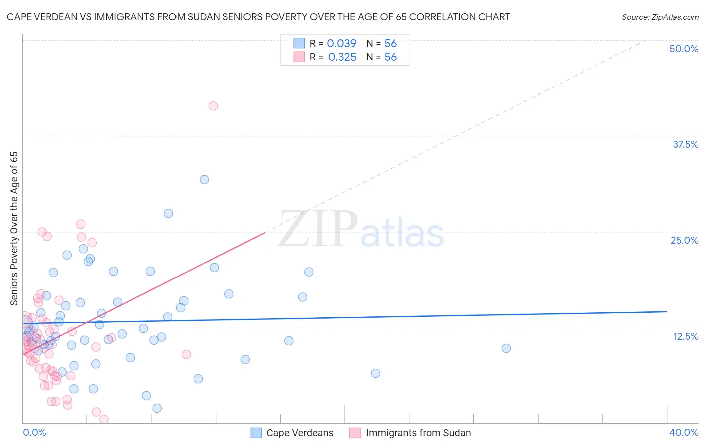 Cape Verdean vs Immigrants from Sudan Seniors Poverty Over the Age of 65