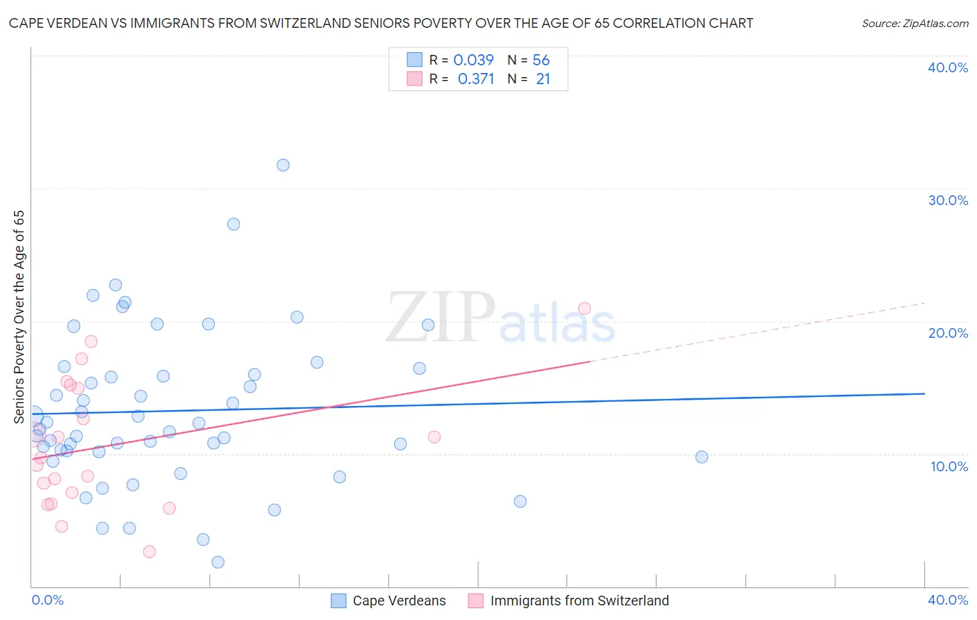 Cape Verdean vs Immigrants from Switzerland Seniors Poverty Over the Age of 65