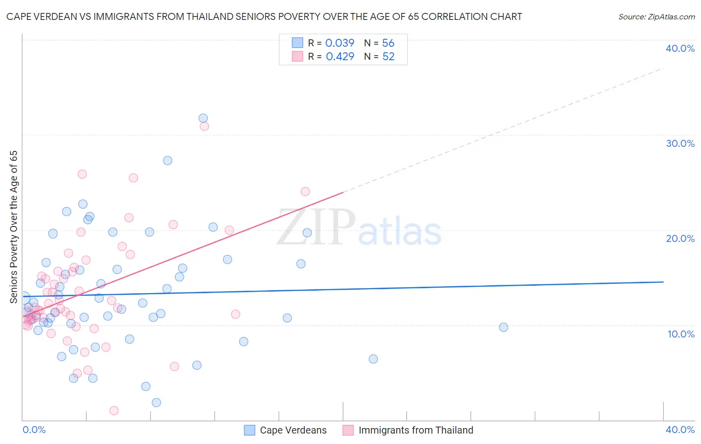 Cape Verdean vs Immigrants from Thailand Seniors Poverty Over the Age of 65