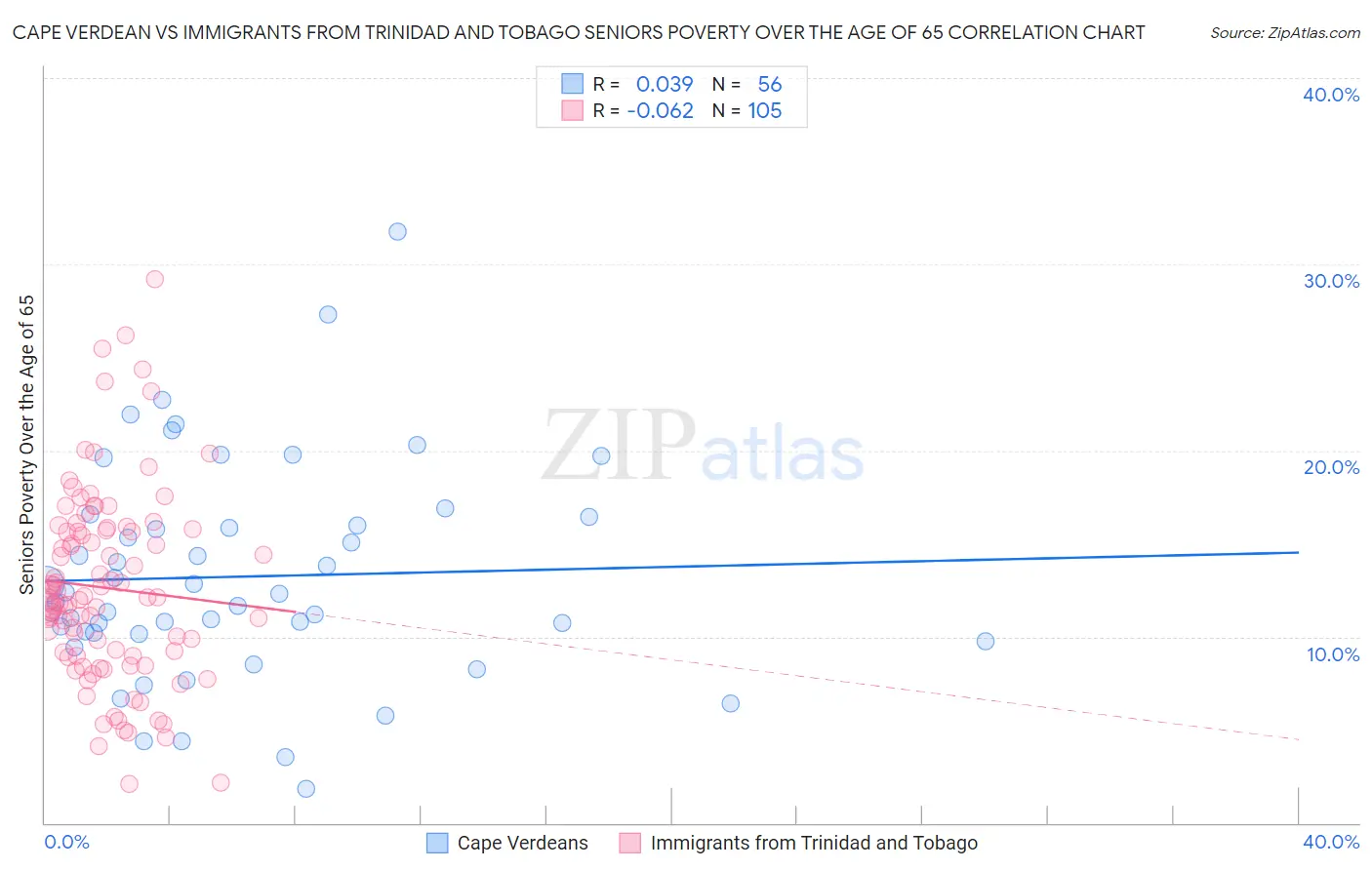 Cape Verdean vs Immigrants from Trinidad and Tobago Seniors Poverty Over the Age of 65