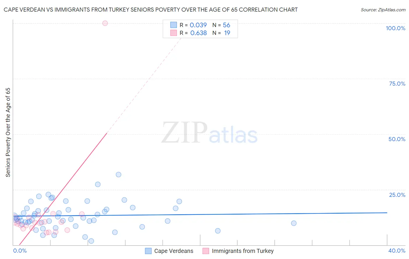 Cape Verdean vs Immigrants from Turkey Seniors Poverty Over the Age of 65