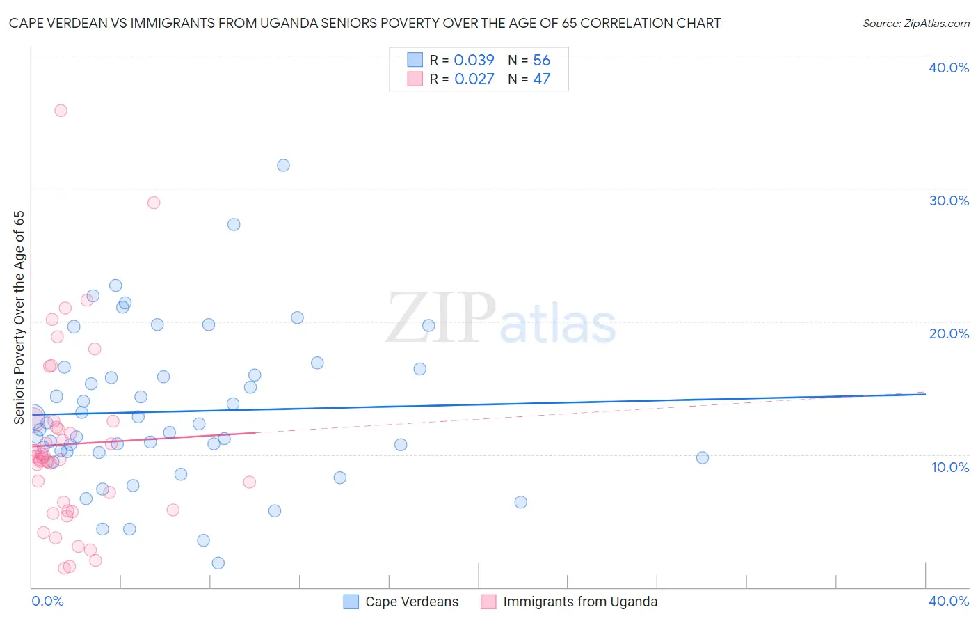 Cape Verdean vs Immigrants from Uganda Seniors Poverty Over the Age of 65