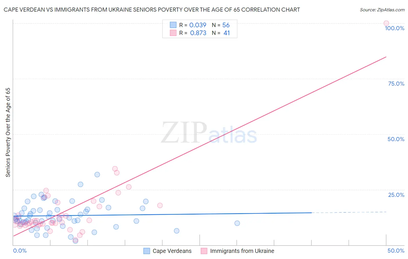 Cape Verdean vs Immigrants from Ukraine Seniors Poverty Over the Age of 65