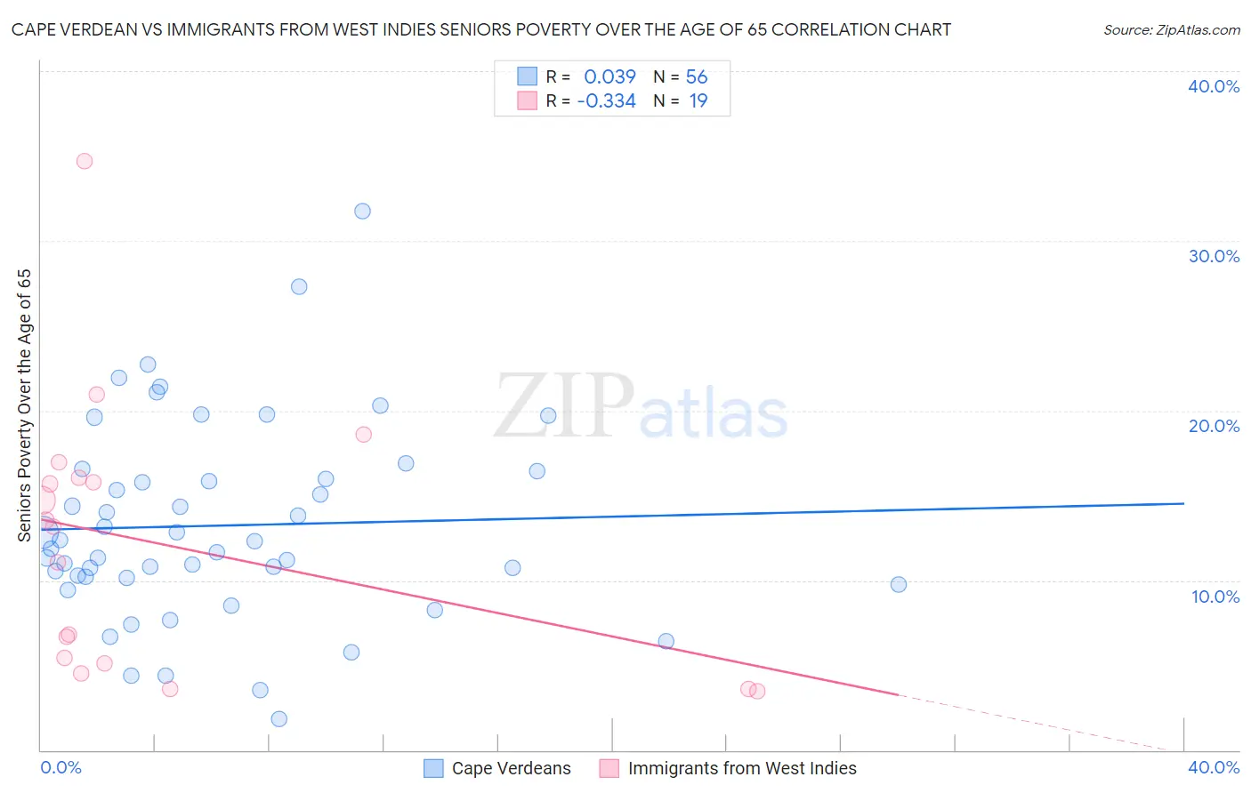 Cape Verdean vs Immigrants from West Indies Seniors Poverty Over the Age of 65