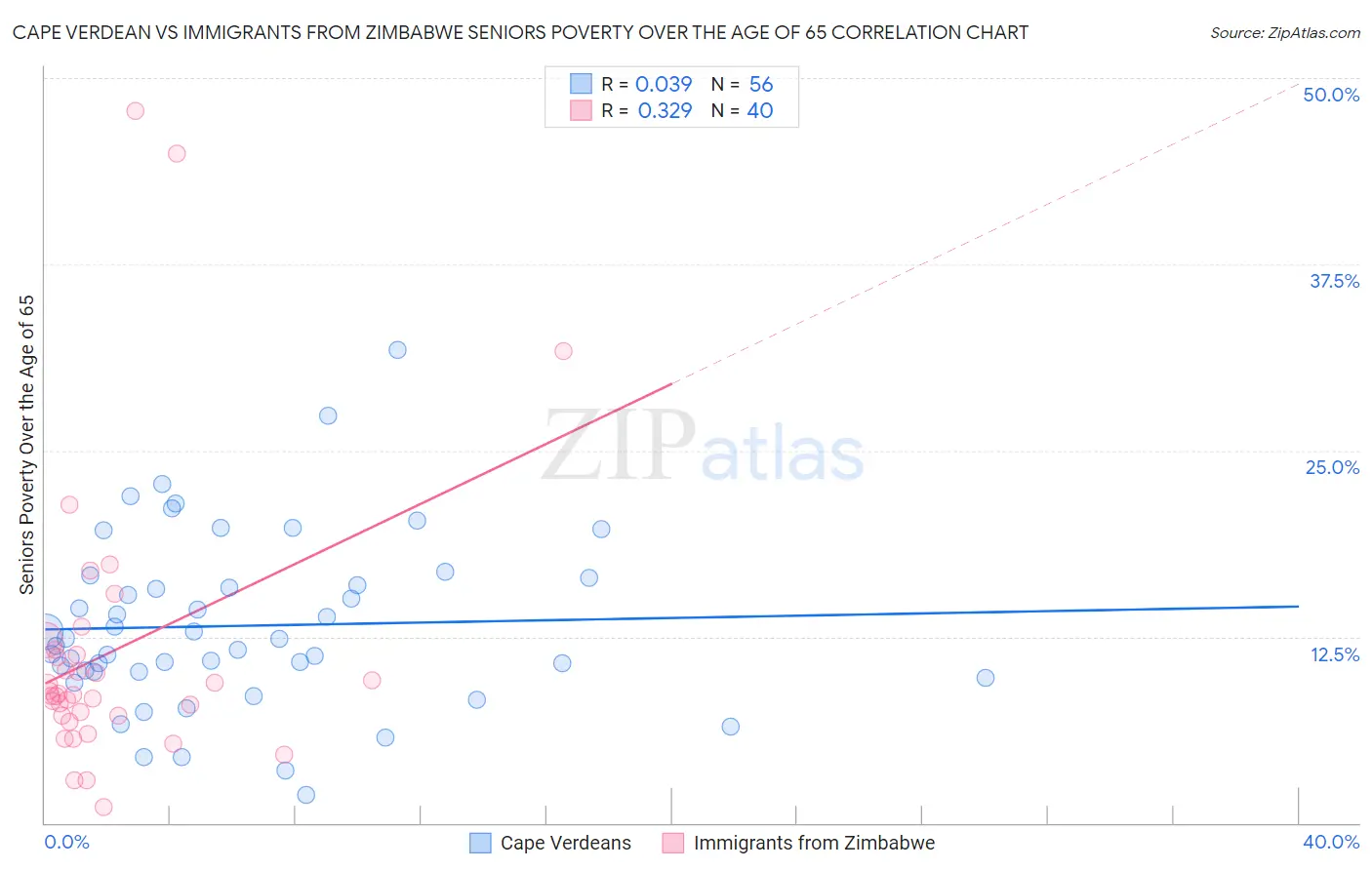 Cape Verdean vs Immigrants from Zimbabwe Seniors Poverty Over the Age of 65