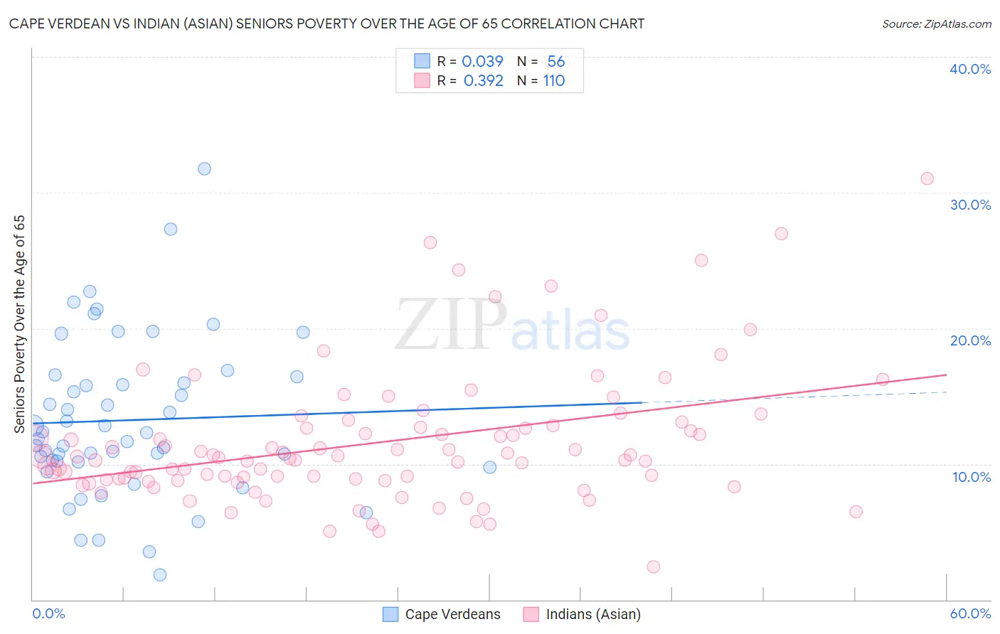 Cape Verdean vs Indian (Asian) Seniors Poverty Over the Age of 65
