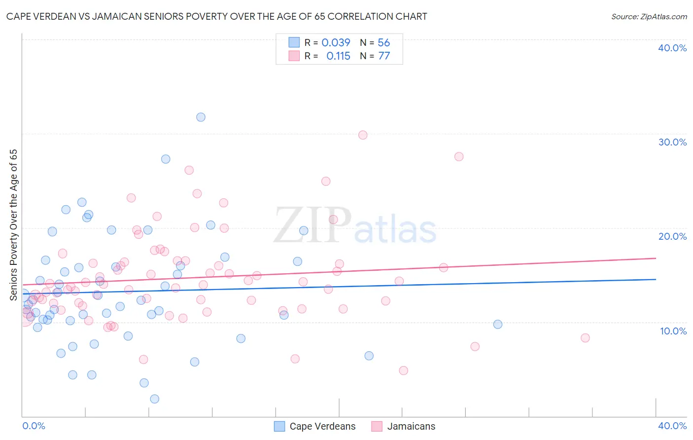 Cape Verdean vs Jamaican Seniors Poverty Over the Age of 65