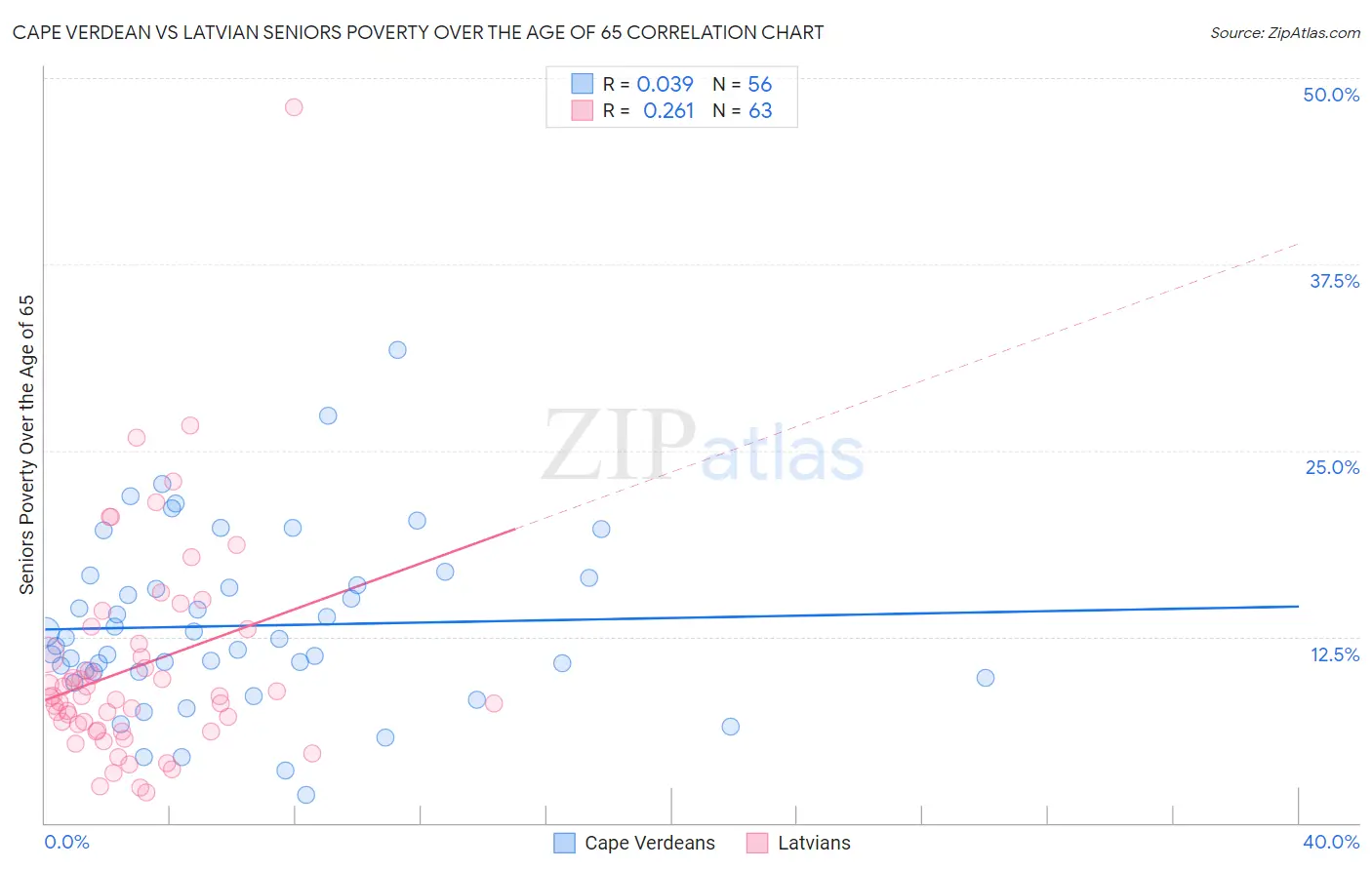 Cape Verdean vs Latvian Seniors Poverty Over the Age of 65