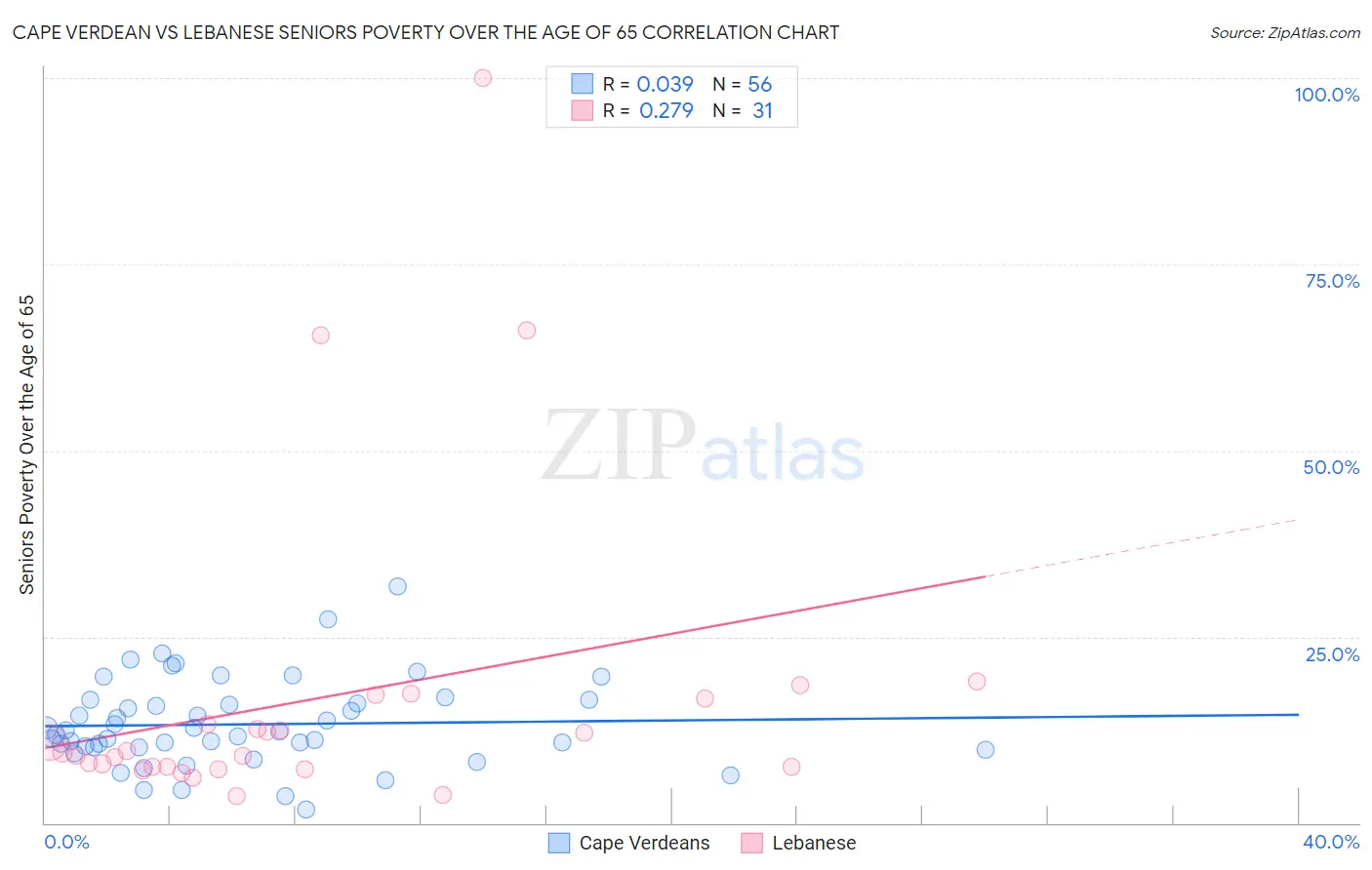 Cape Verdean vs Lebanese Seniors Poverty Over the Age of 65