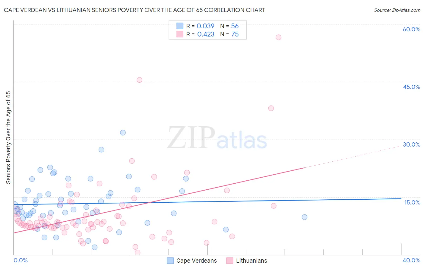 Cape Verdean vs Lithuanian Seniors Poverty Over the Age of 65