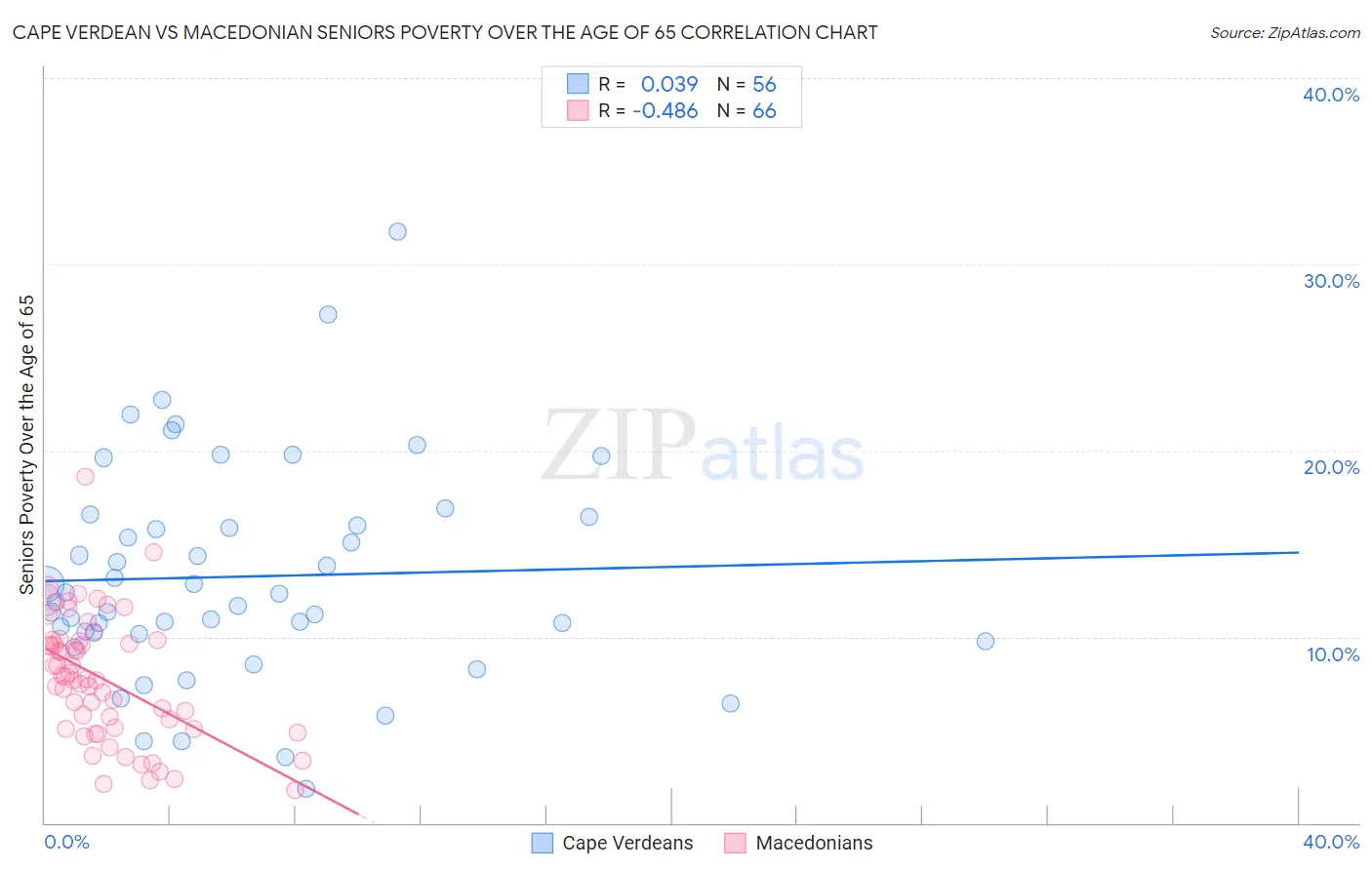 Cape Verdean vs Macedonian Seniors Poverty Over the Age of 65