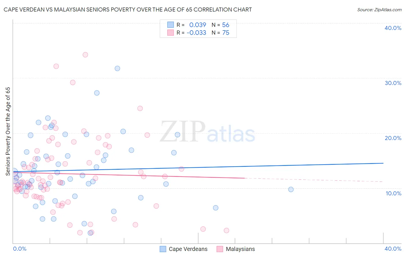 Cape Verdean vs Malaysian Seniors Poverty Over the Age of 65
