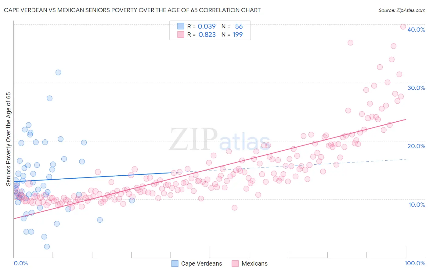 Cape Verdean vs Mexican Seniors Poverty Over the Age of 65