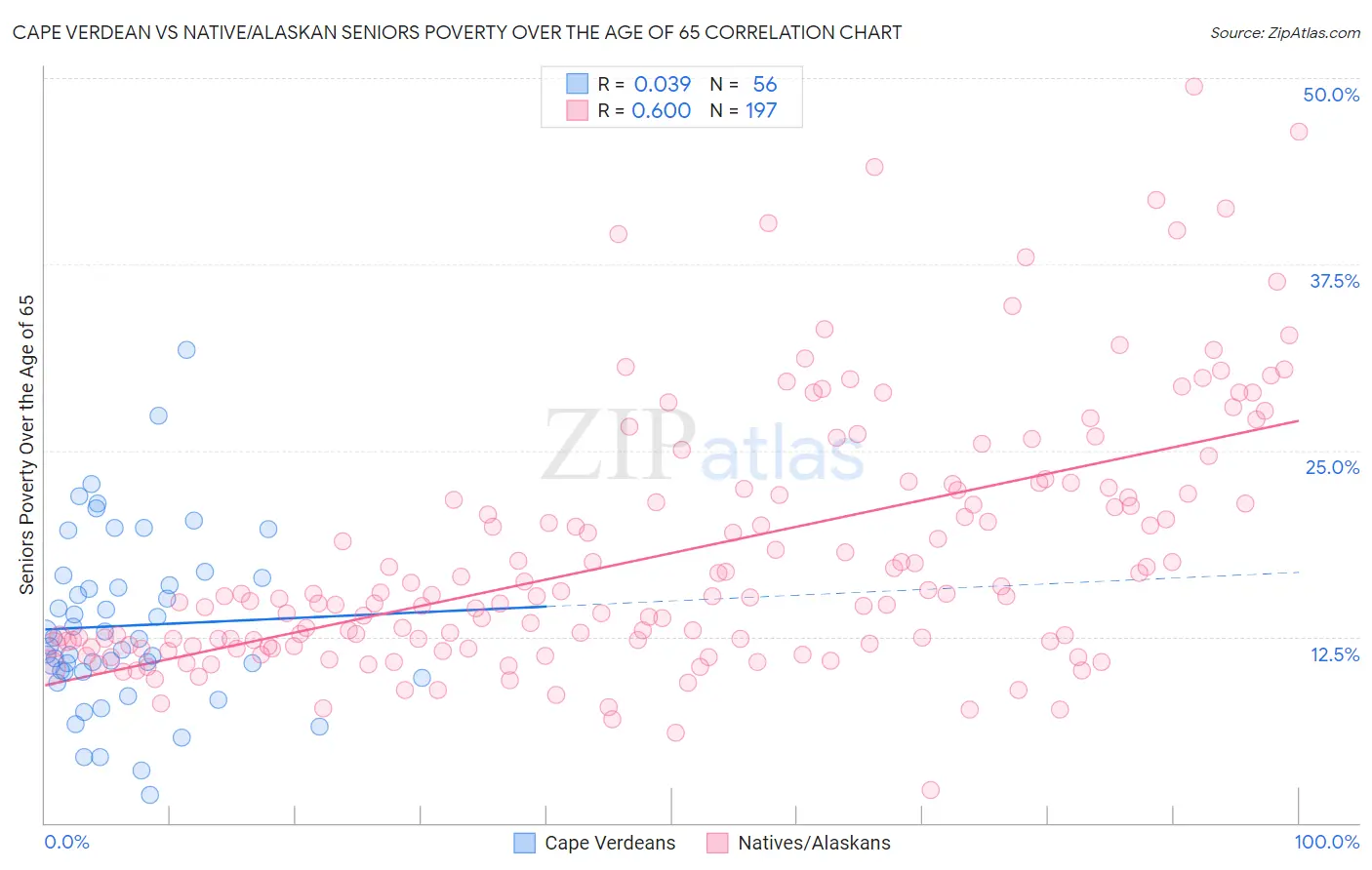 Cape Verdean vs Native/Alaskan Seniors Poverty Over the Age of 65