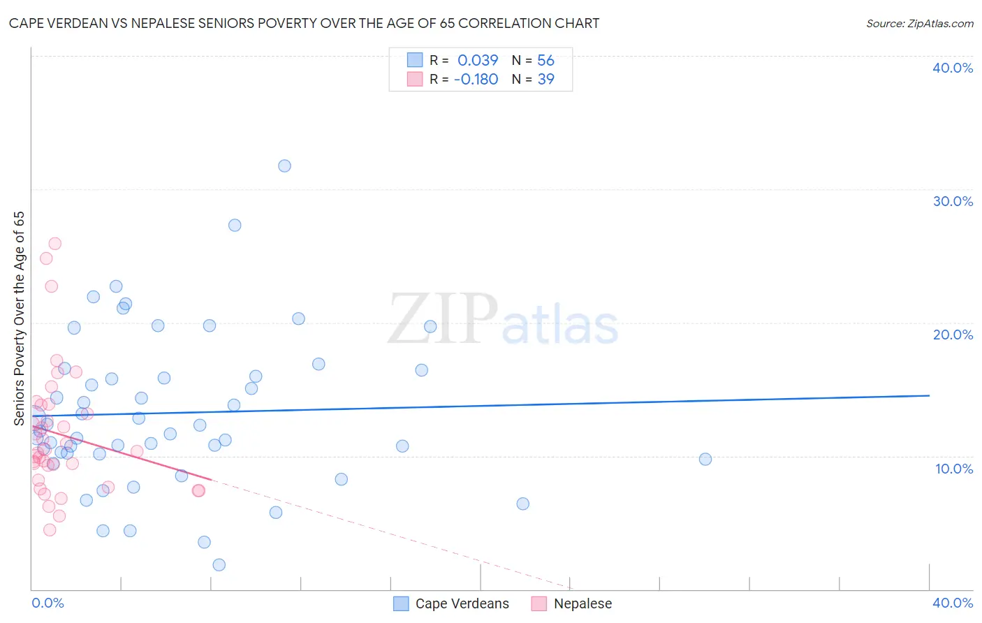 Cape Verdean vs Nepalese Seniors Poverty Over the Age of 65