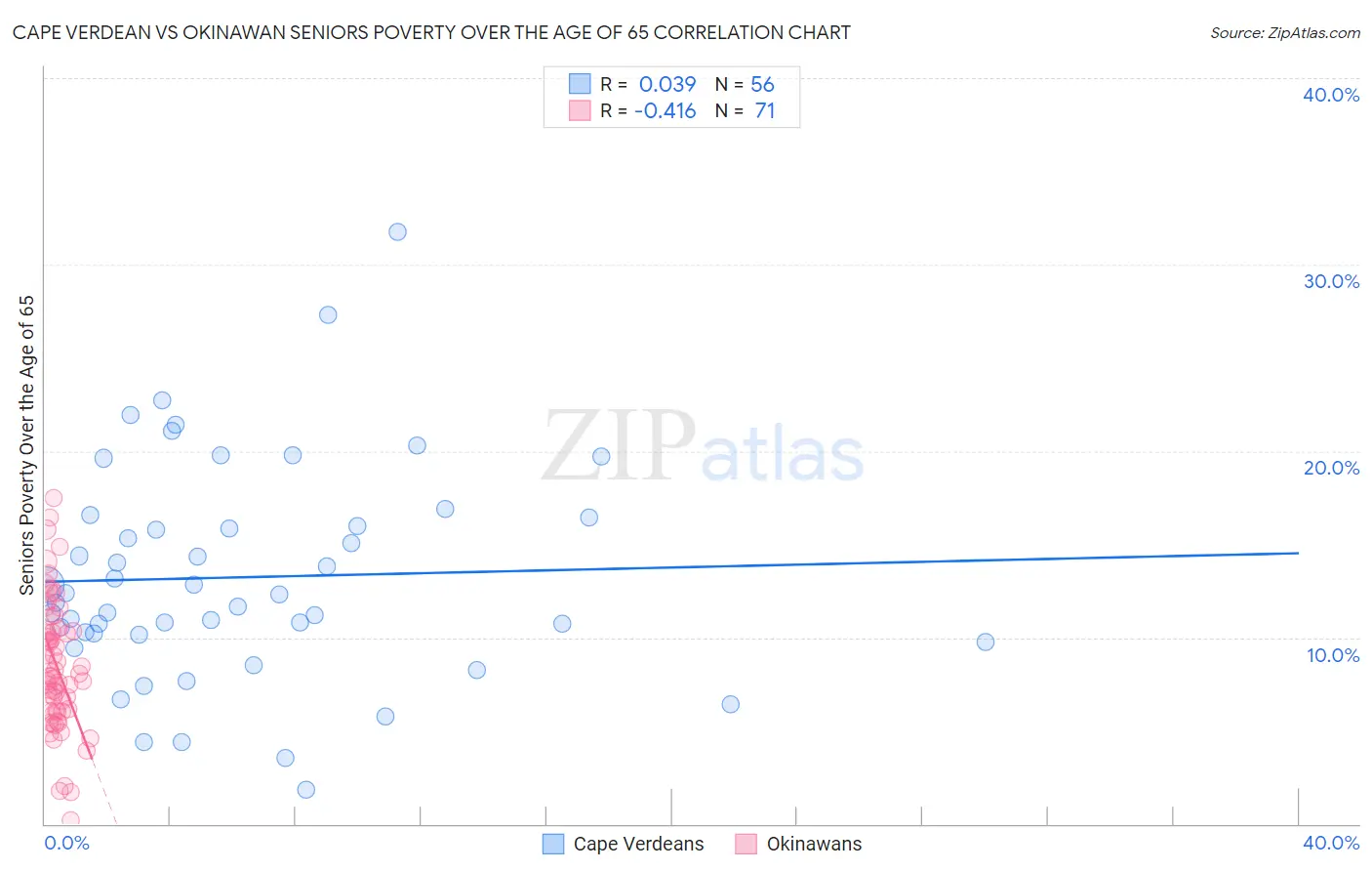 Cape Verdean vs Okinawan Seniors Poverty Over the Age of 65