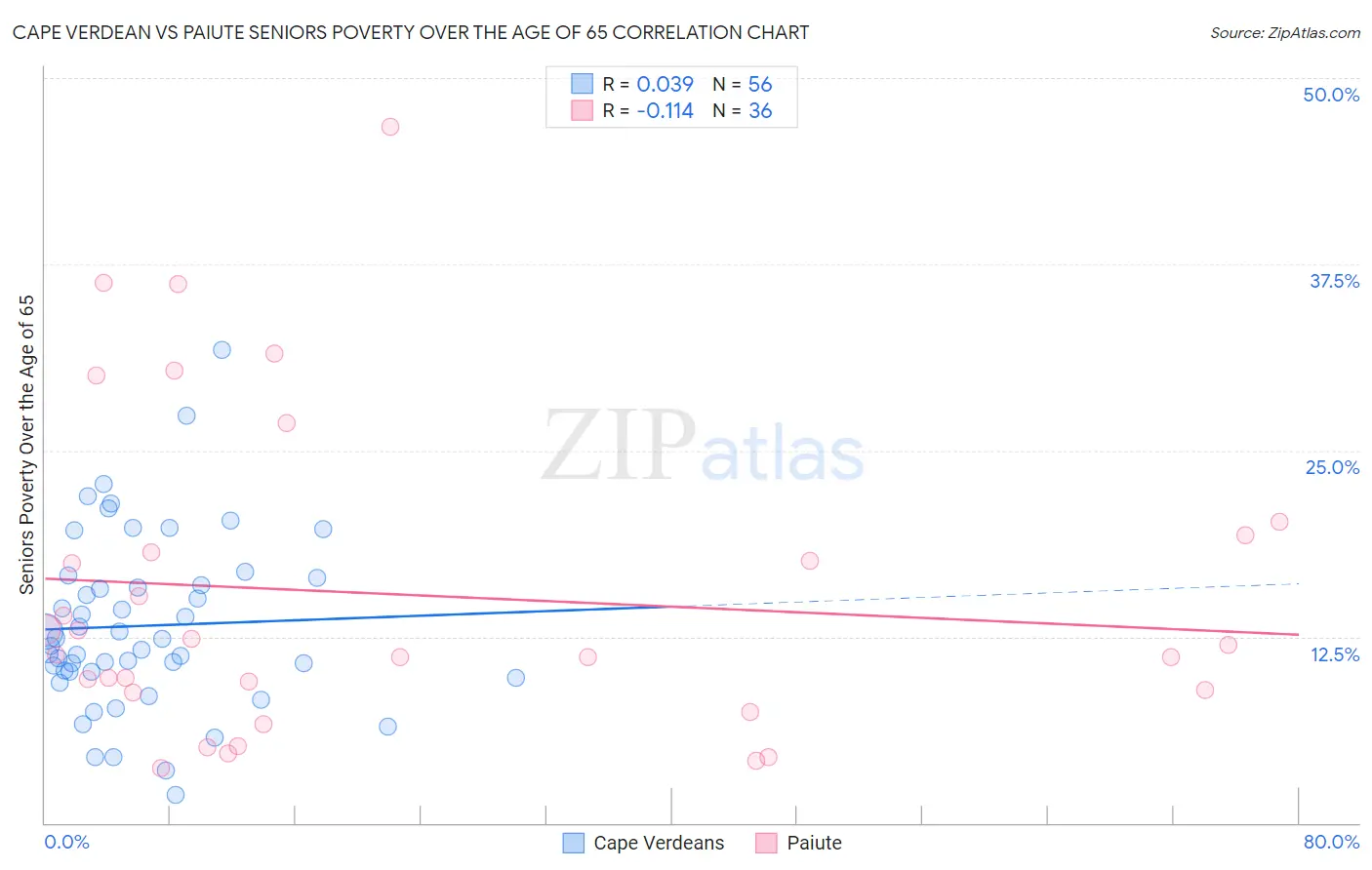 Cape Verdean vs Paiute Seniors Poverty Over the Age of 65