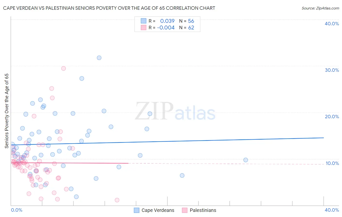 Cape Verdean vs Palestinian Seniors Poverty Over the Age of 65