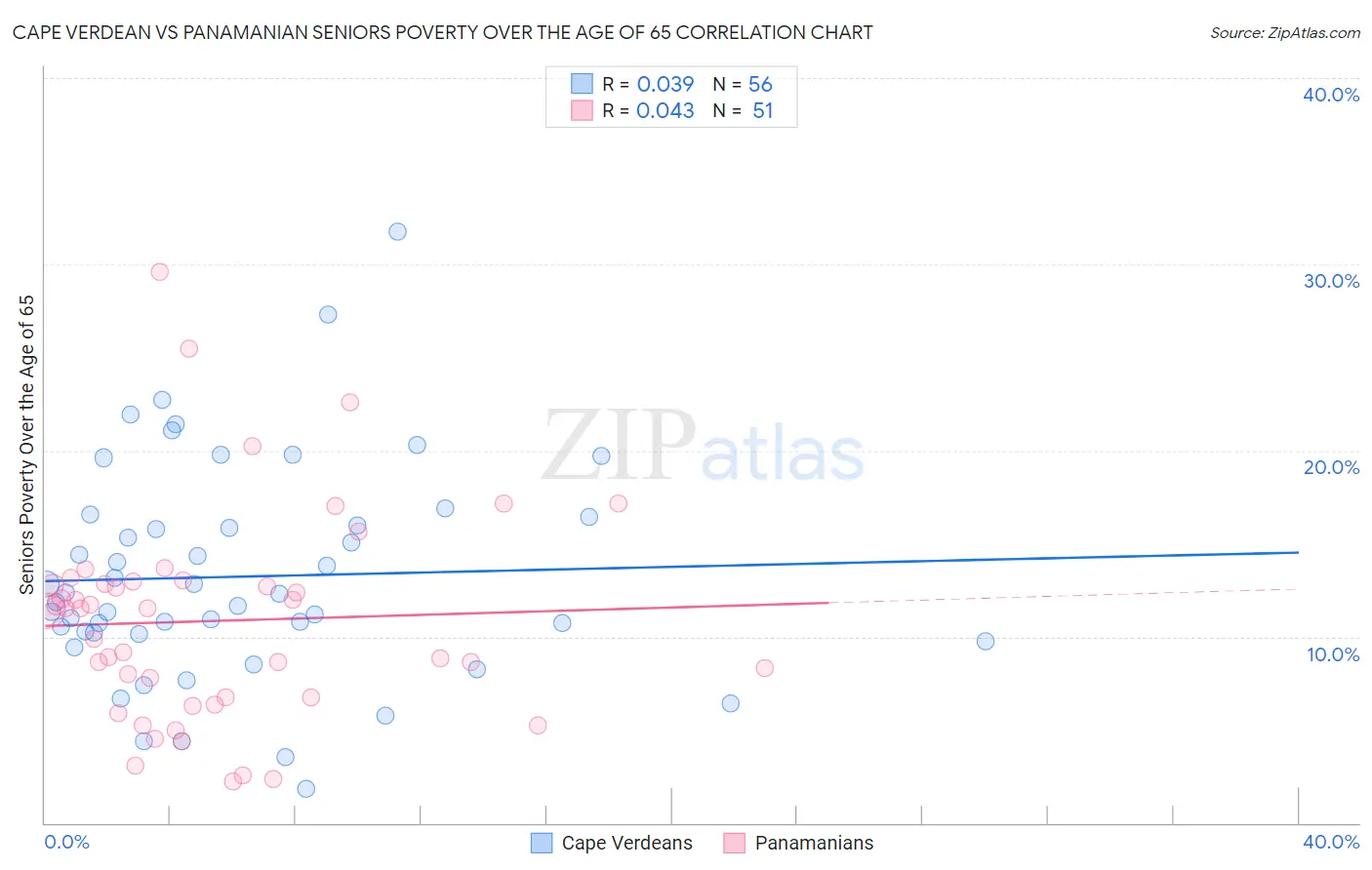 Cape Verdean vs Panamanian Seniors Poverty Over the Age of 65