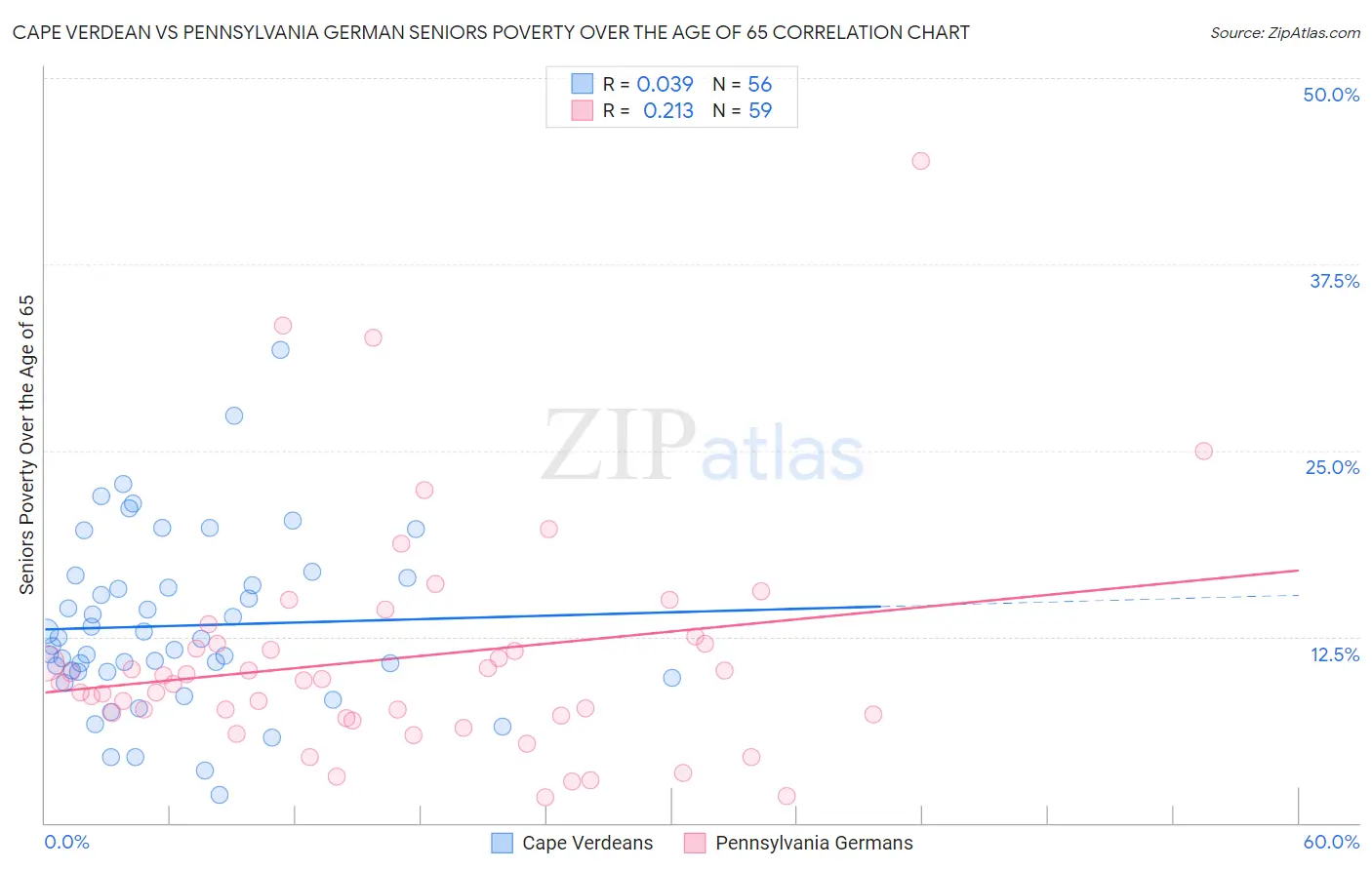 Cape Verdean vs Pennsylvania German Seniors Poverty Over the Age of 65