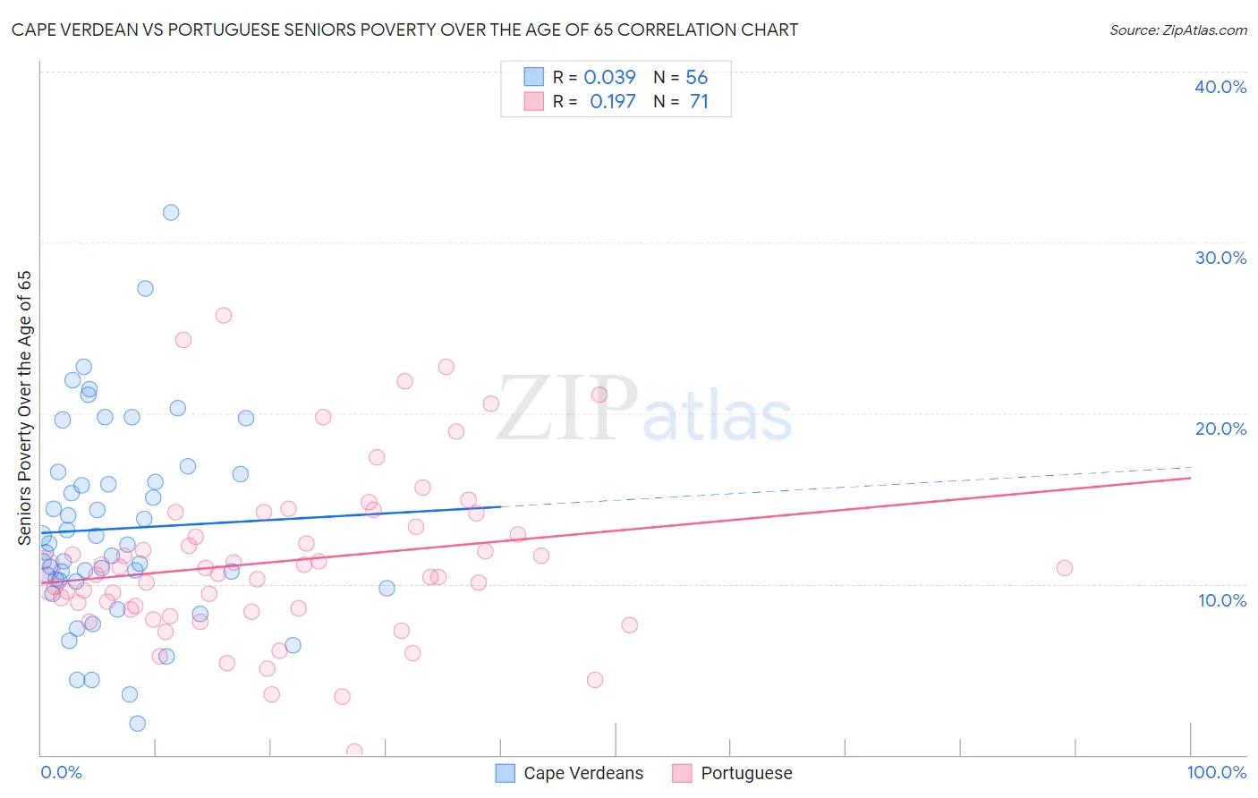 Cape Verdean vs Portuguese Seniors Poverty Over the Age of 65