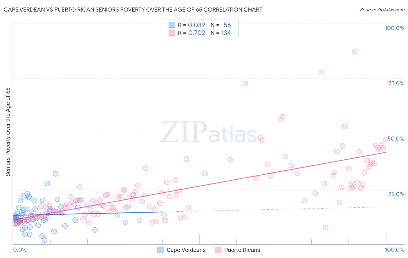 Cape Verdean vs Puerto Rican Seniors Poverty Over the Age of 65
