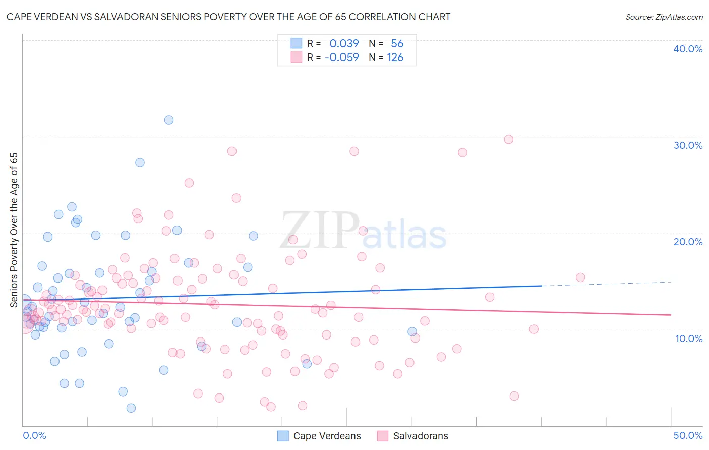 Cape Verdean vs Salvadoran Seniors Poverty Over the Age of 65