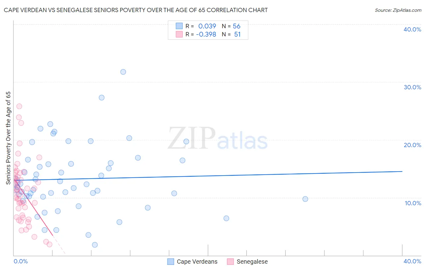 Cape Verdean vs Senegalese Seniors Poverty Over the Age of 65