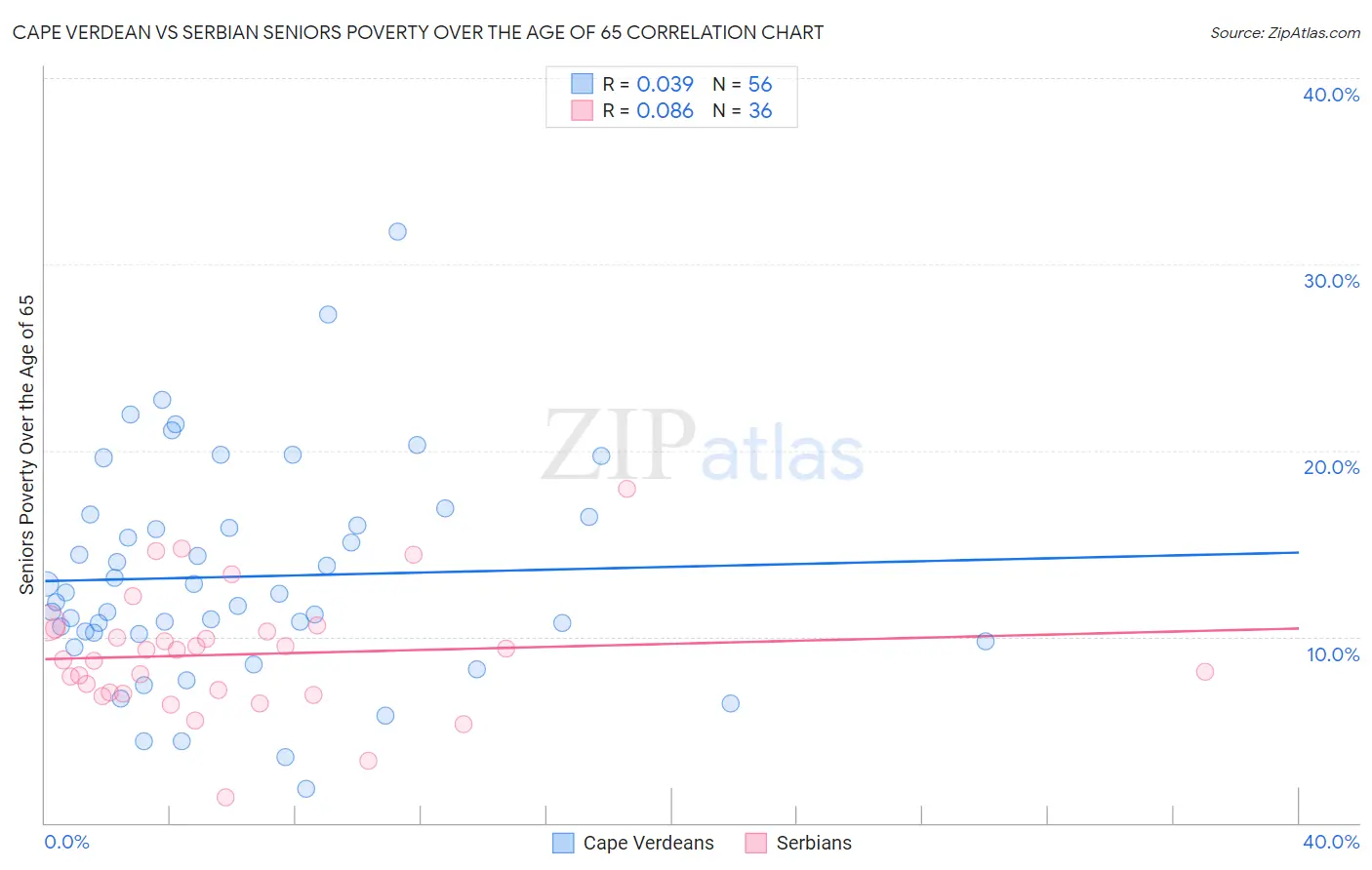 Cape Verdean vs Serbian Seniors Poverty Over the Age of 65