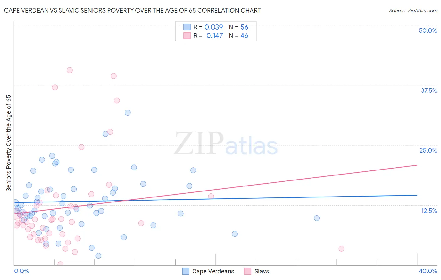 Cape Verdean vs Slavic Seniors Poverty Over the Age of 65