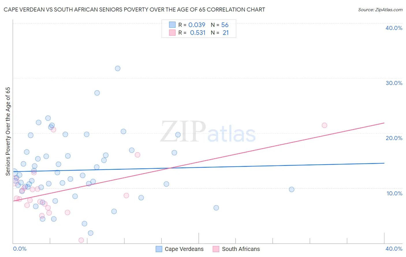 Cape Verdean vs South African Seniors Poverty Over the Age of 65