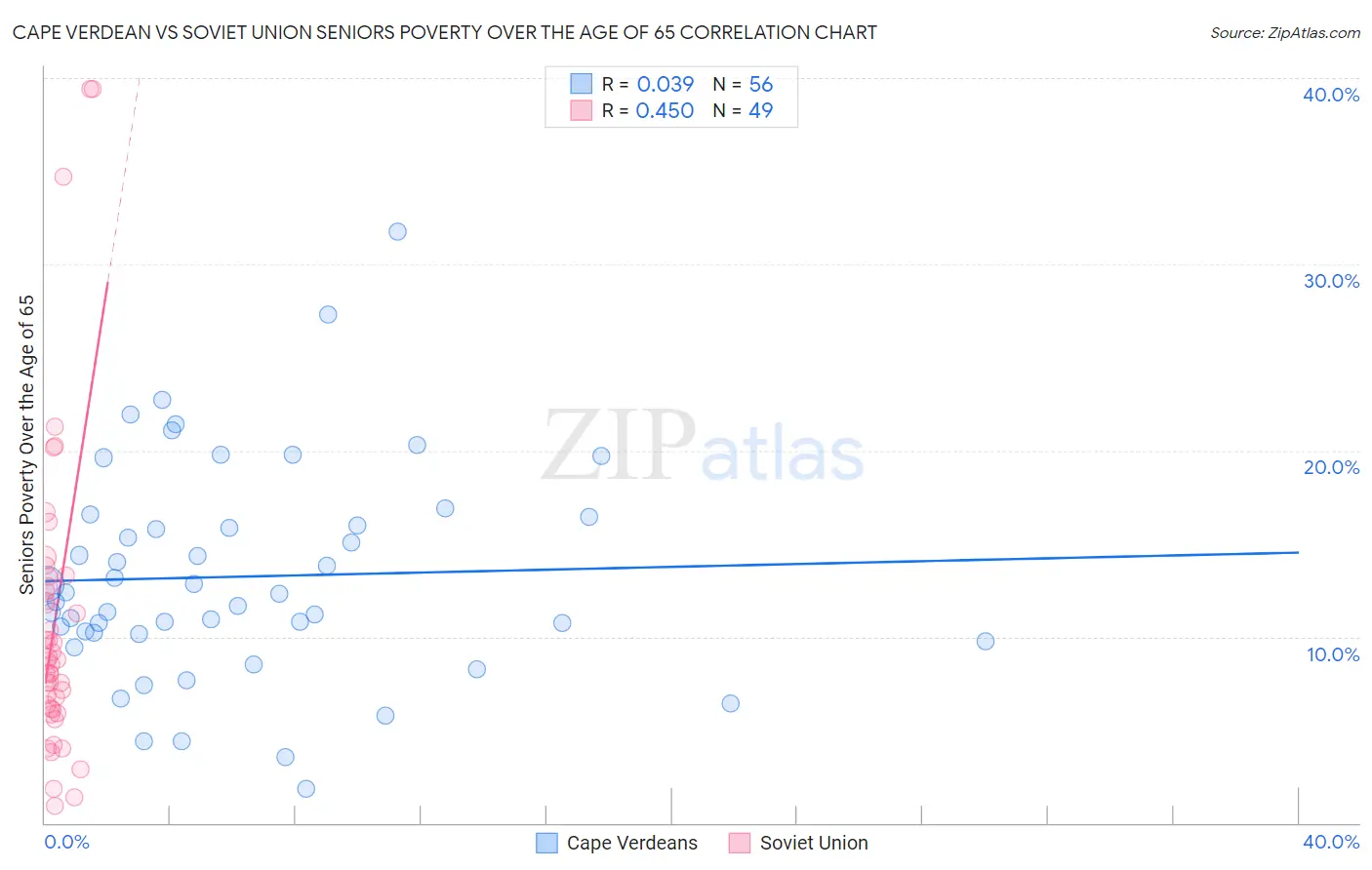 Cape Verdean vs Soviet Union Seniors Poverty Over the Age of 65