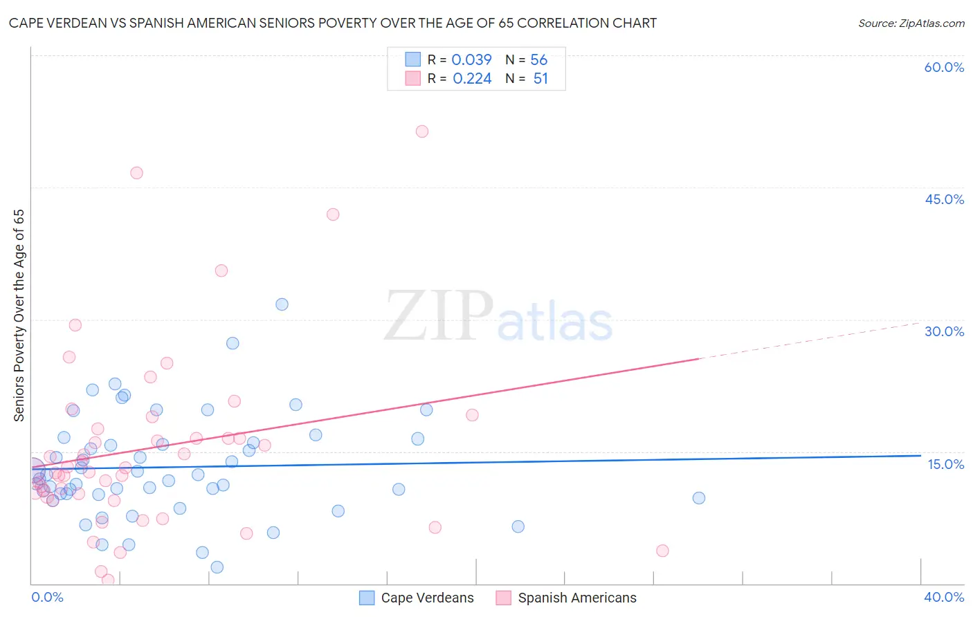 Cape Verdean vs Spanish American Seniors Poverty Over the Age of 65