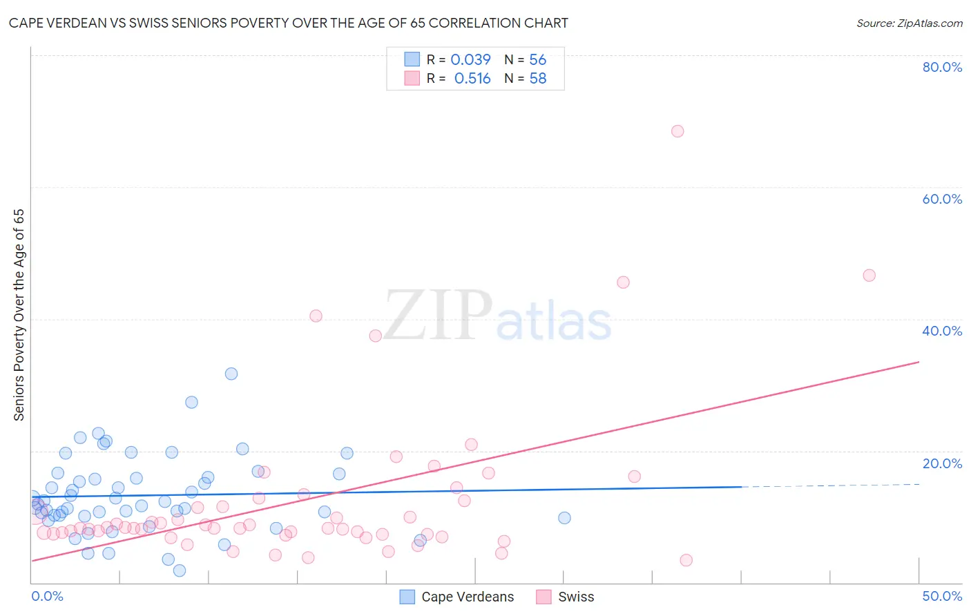 Cape Verdean vs Swiss Seniors Poverty Over the Age of 65