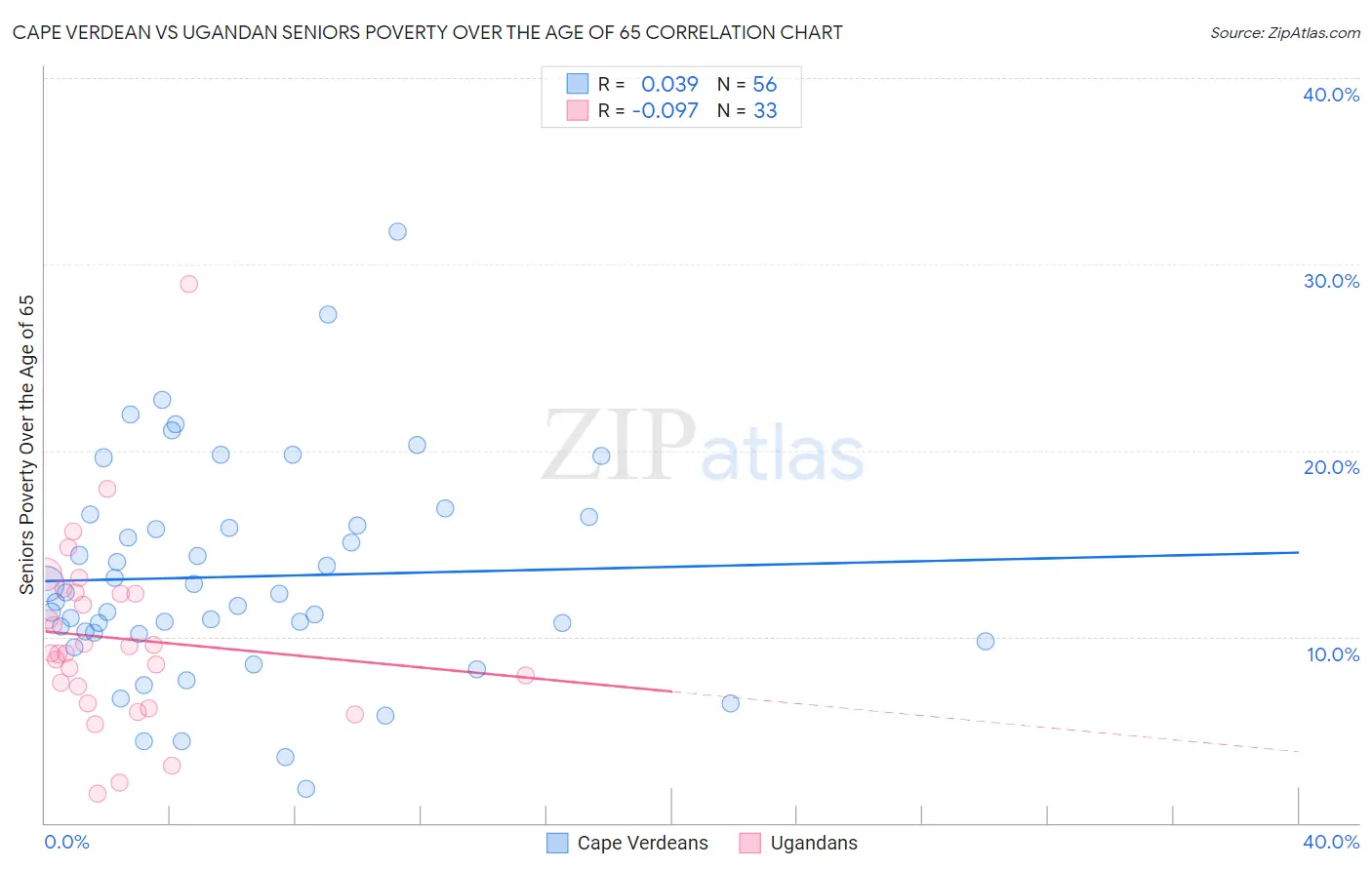 Cape Verdean vs Ugandan Seniors Poverty Over the Age of 65