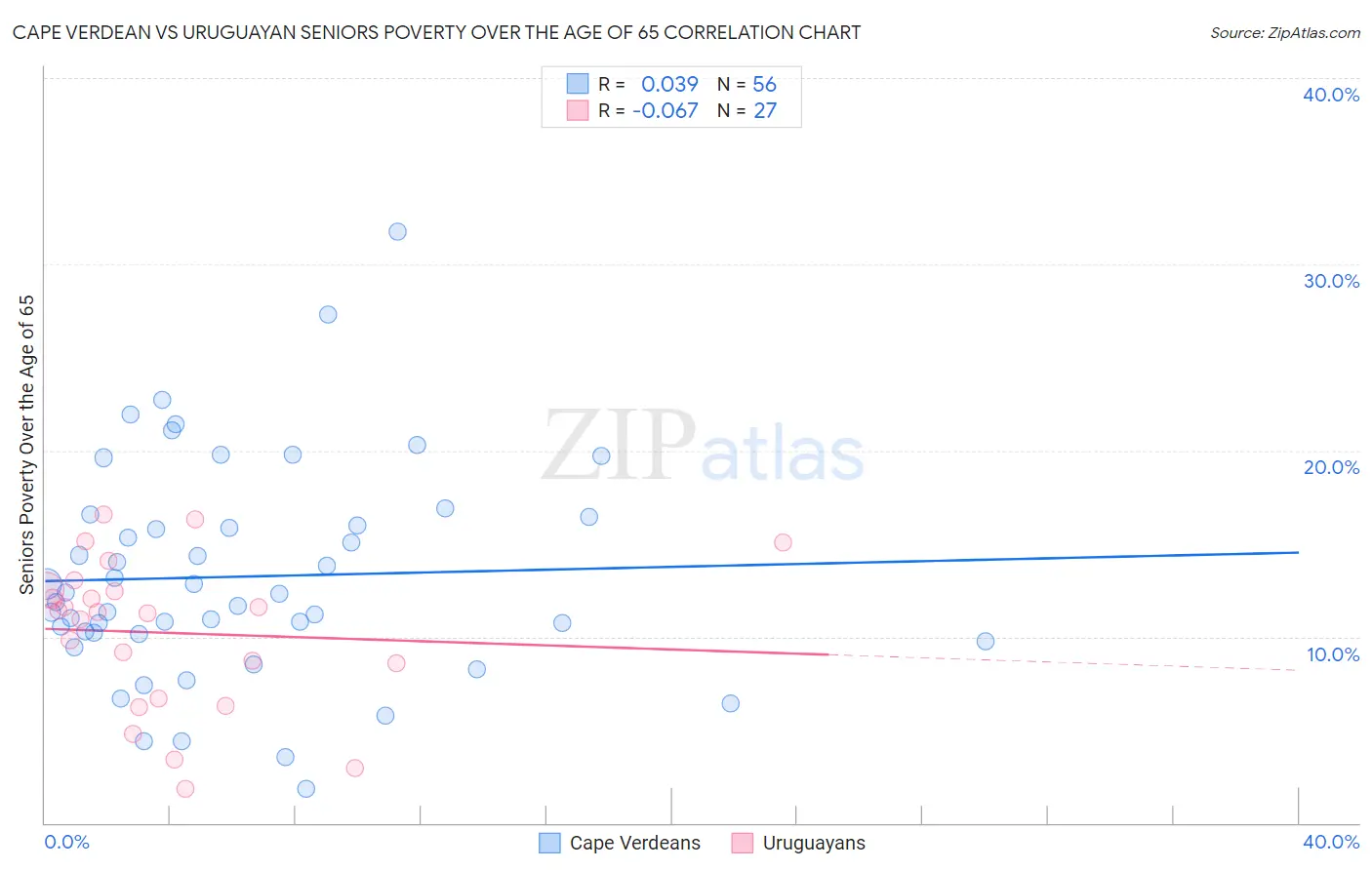 Cape Verdean vs Uruguayan Seniors Poverty Over the Age of 65