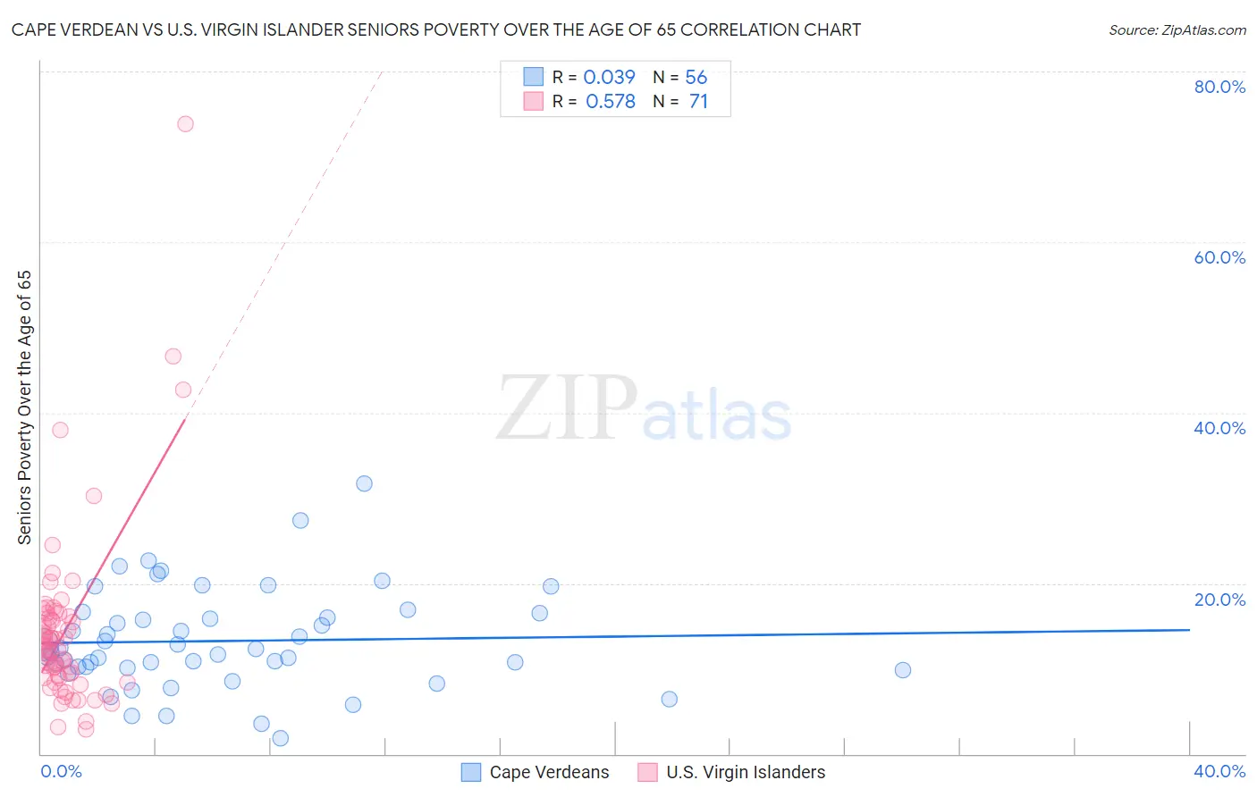 Cape Verdean vs U.S. Virgin Islander Seniors Poverty Over the Age of 65