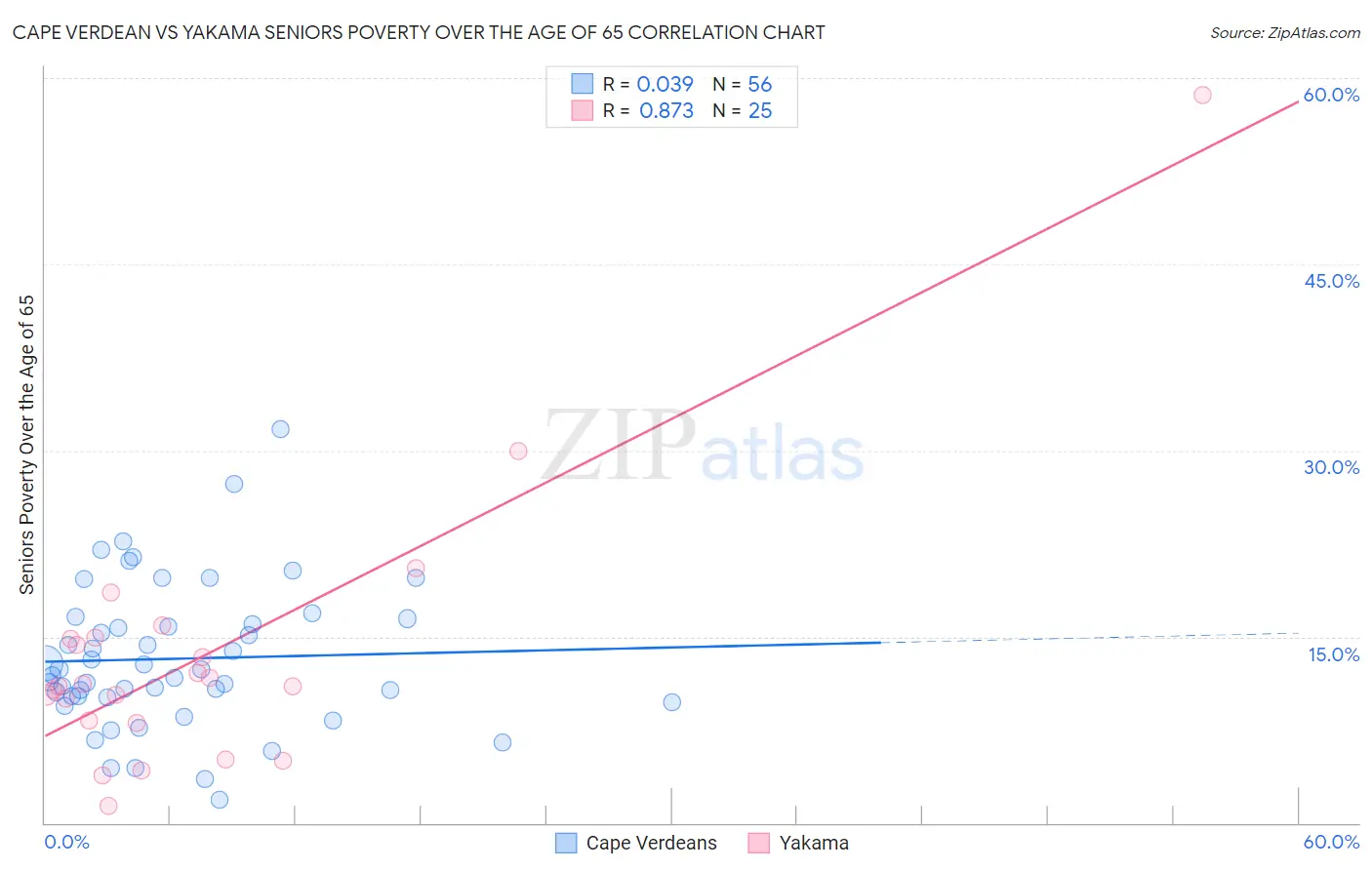 Cape Verdean vs Yakama Seniors Poverty Over the Age of 65