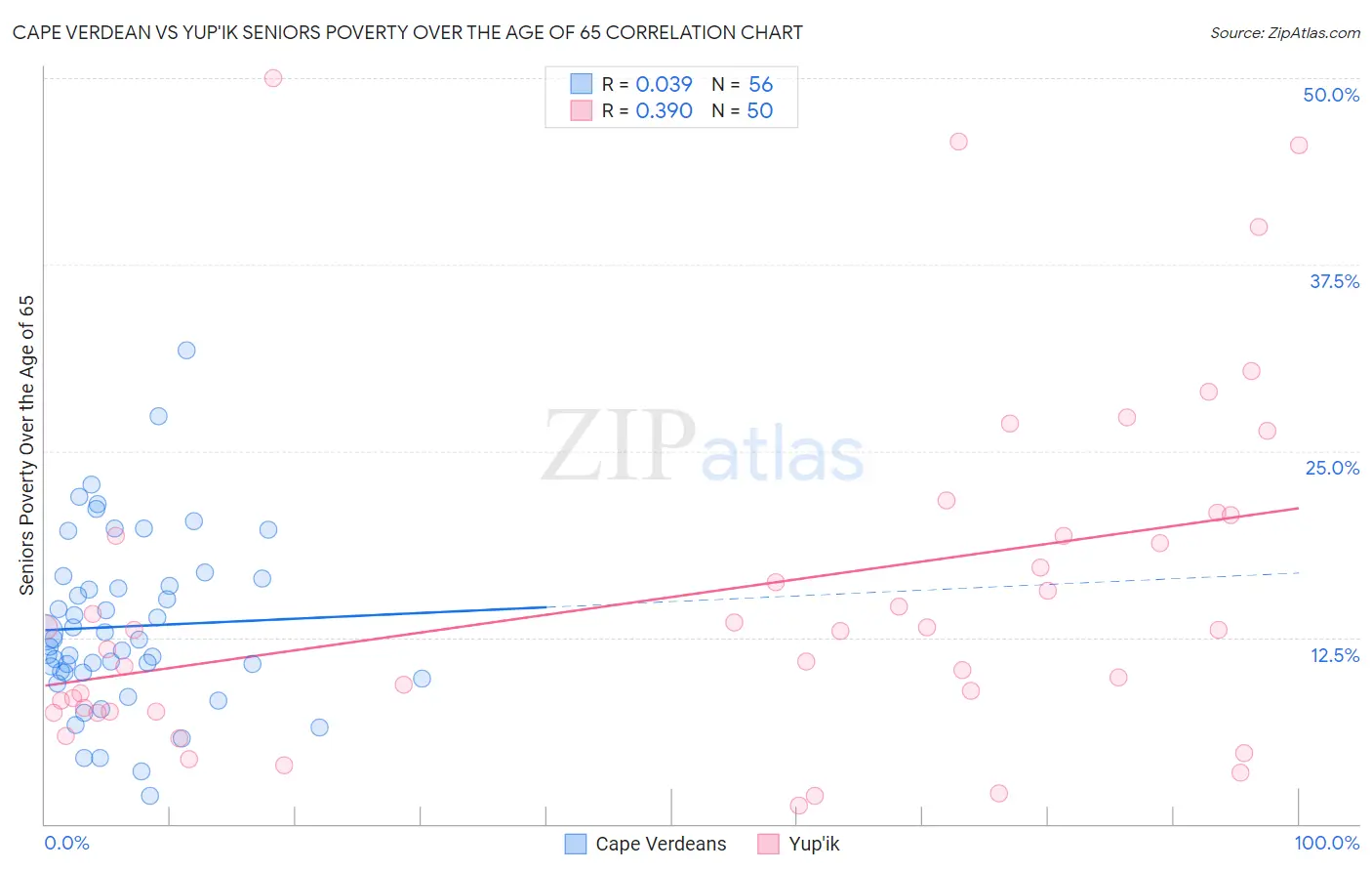 Cape Verdean vs Yup'ik Seniors Poverty Over the Age of 65