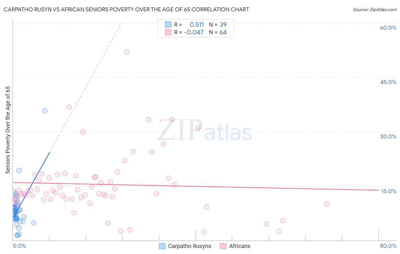 Carpatho Rusyn vs African Seniors Poverty Over the Age of 65