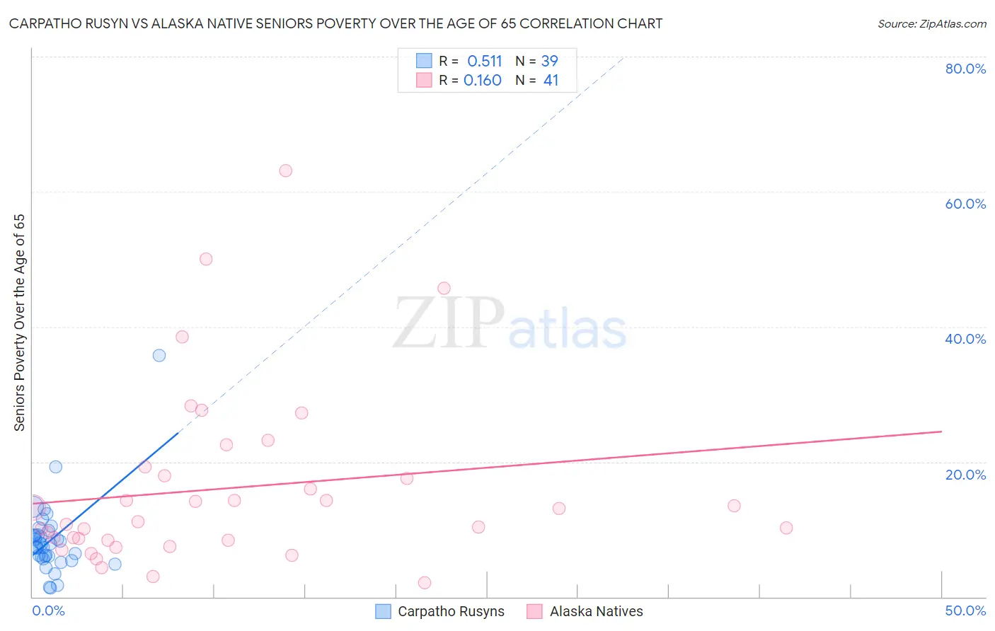 Carpatho Rusyn vs Alaska Native Seniors Poverty Over the Age of 65
